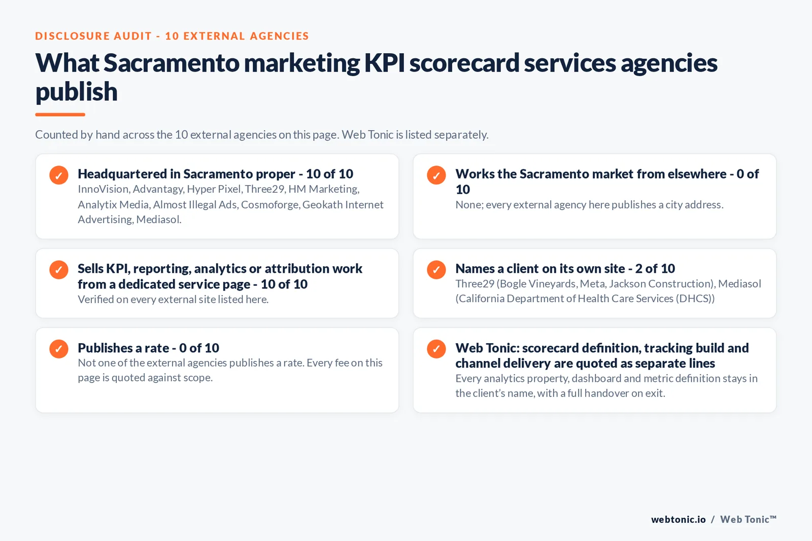 Disclosure audit of the 10 external Sacramento marketing KPI scorecard firms on this page: which publish a Sacramento address, which name a client on their own site and which publish a rate; Web Tonic is listed separately