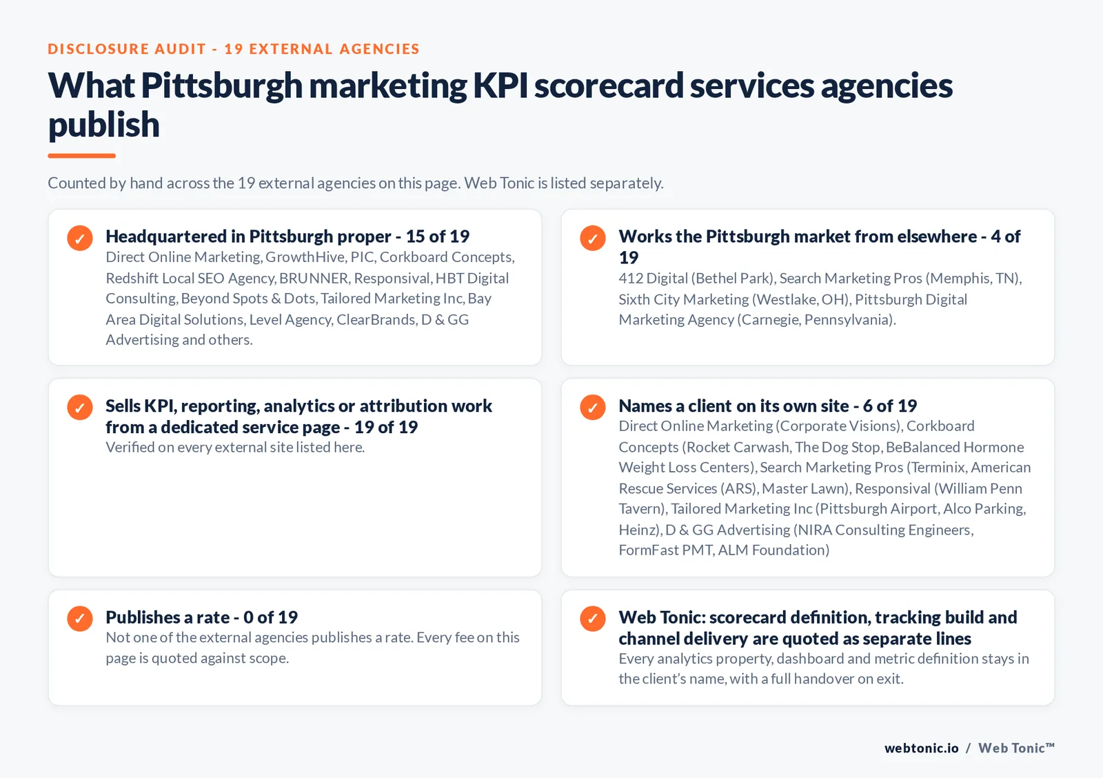 Disclosure audit of the 19 external Pittsburgh marketing KPI scorecard firms on this page: which publish a Pittsburgh address, which name a client on their own site and which publish a rate; Web Tonic is listed separately