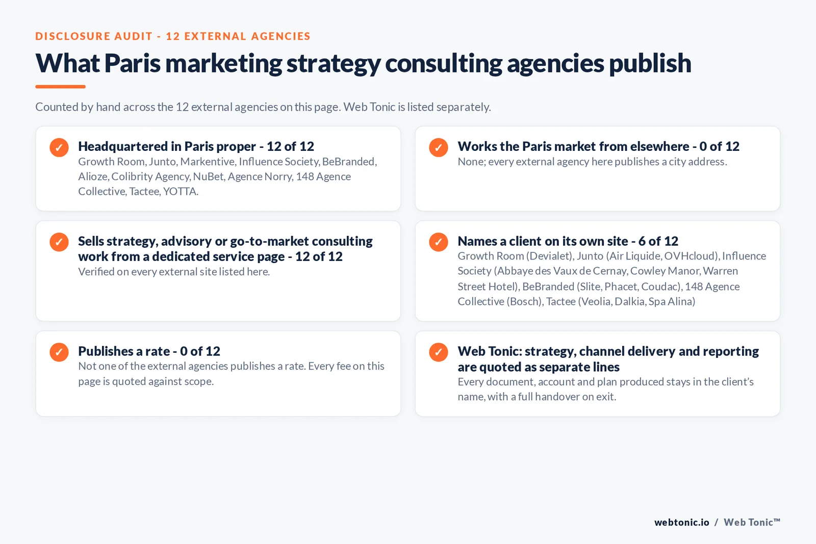 Disclosure audit of the 12 external Paris marketing strategy consulting firms on this page: which publish a Paris address, which name a client on their own site and which publish a rate; Web Tonic is listed separately