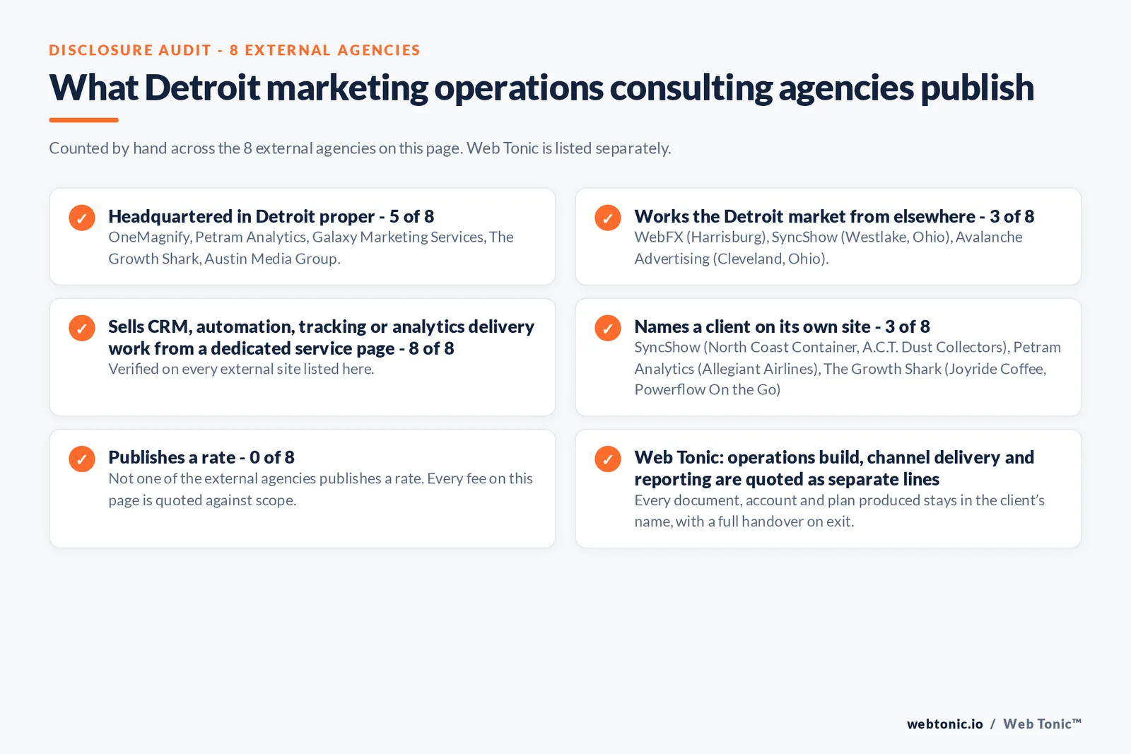 Disclosure audit of the 8 external Detroit marketing operations consulting firms on this page: which publish a Detroit address, which name a client on their own site and which publish a rate; Web Tonic is listed separately