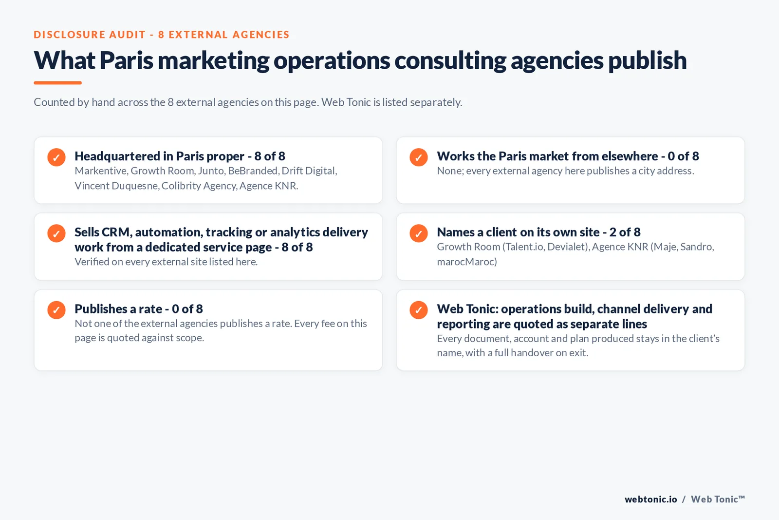 Disclosure audit of the 8 external Paris marketing operations consulting firms on this page: which publish a Paris address, which name a client on their own site and which publish a rate; Web Tonic is listed separately