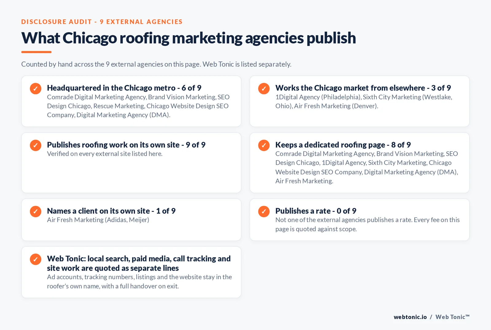 Disclosure audit of the 9 external Chicago roofing marketing agencies on this page: which publish a Chicago metro address, which keep a dedicated roofing page, which name a client on their own site and which publish a rate; Web Tonic is listed separately