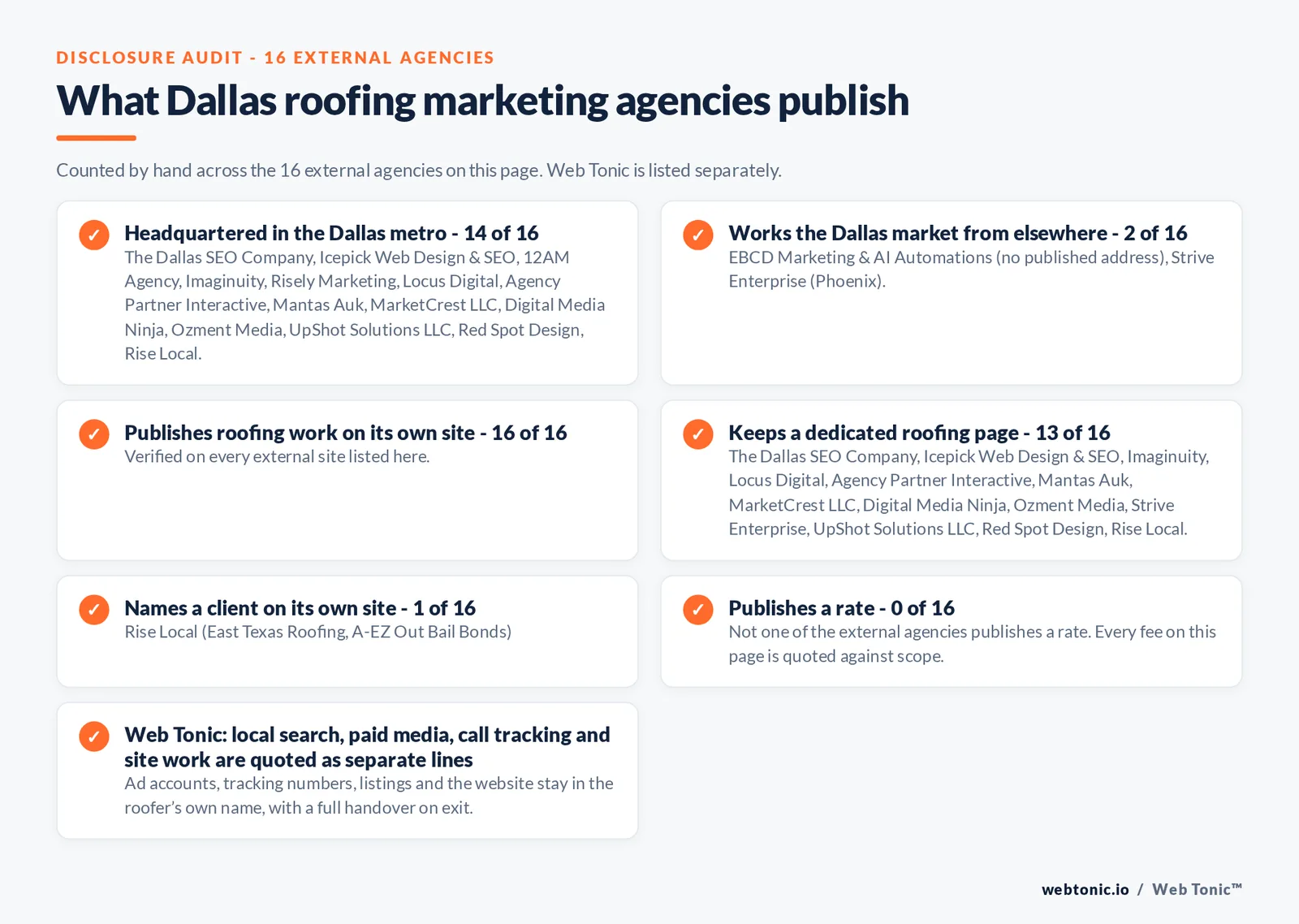 Disclosure audit of the 16 external Dallas roofing marketing agencies on this page: which publish a Dallas metro address, which keep a dedicated roofing page, which name a client on their own site and which publish a rate; Web Tonic is listed separately
