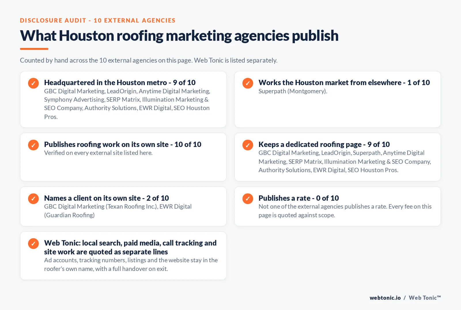 Disclosure audit of the 10 external Houston roofing marketing agencies on this page: which publish a Houston metro address, which keep a dedicated roofing page, which name a client on their own site and which publish a rate; Web Tonic is listed separately