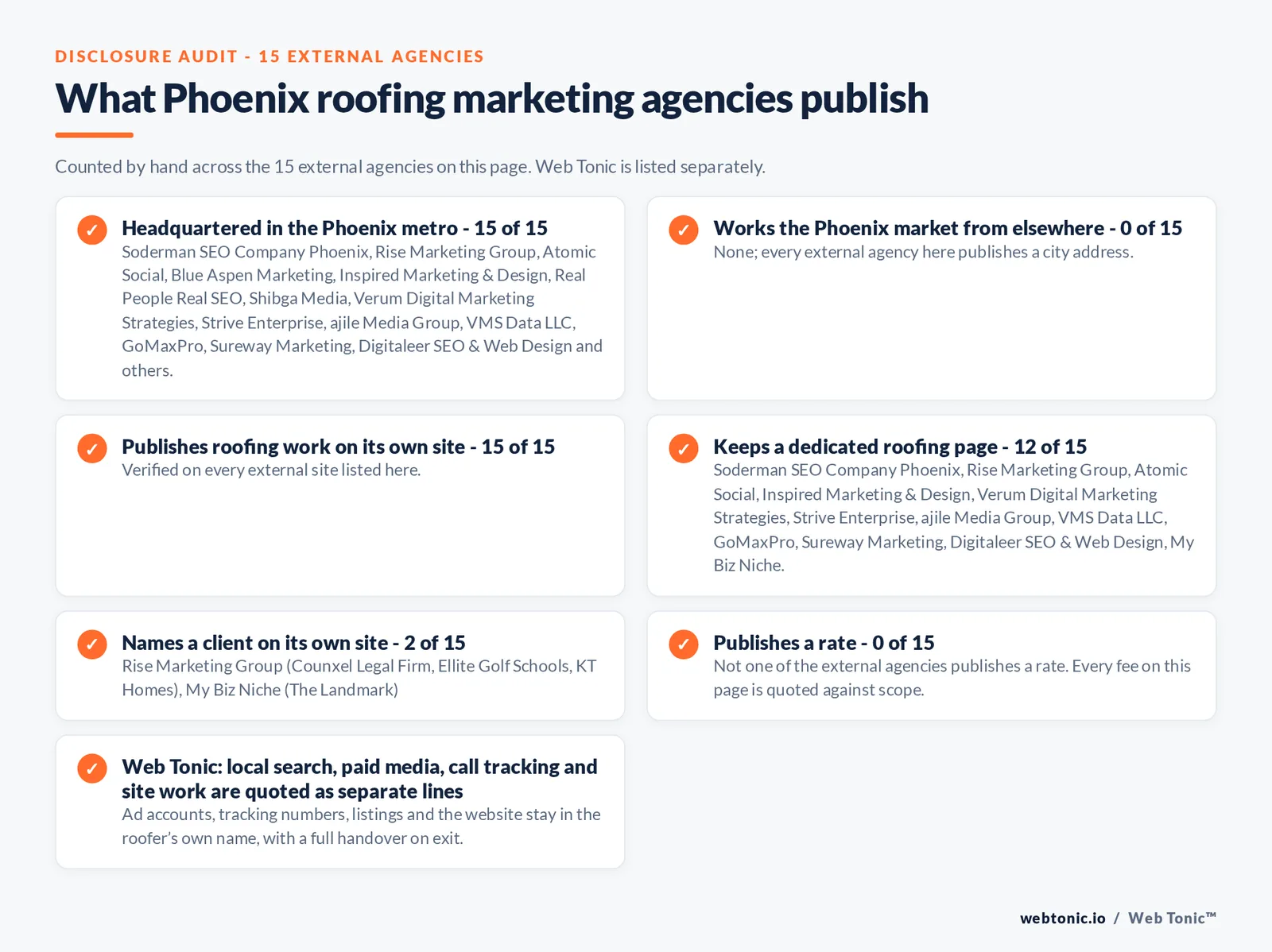 Disclosure audit of the 15 external Phoenix roofing marketing agencies on this page: which publish a Phoenix metro address, which keep a dedicated roofing page, which name a client on their own site and which publish a rate; Web Tonic is listed separately