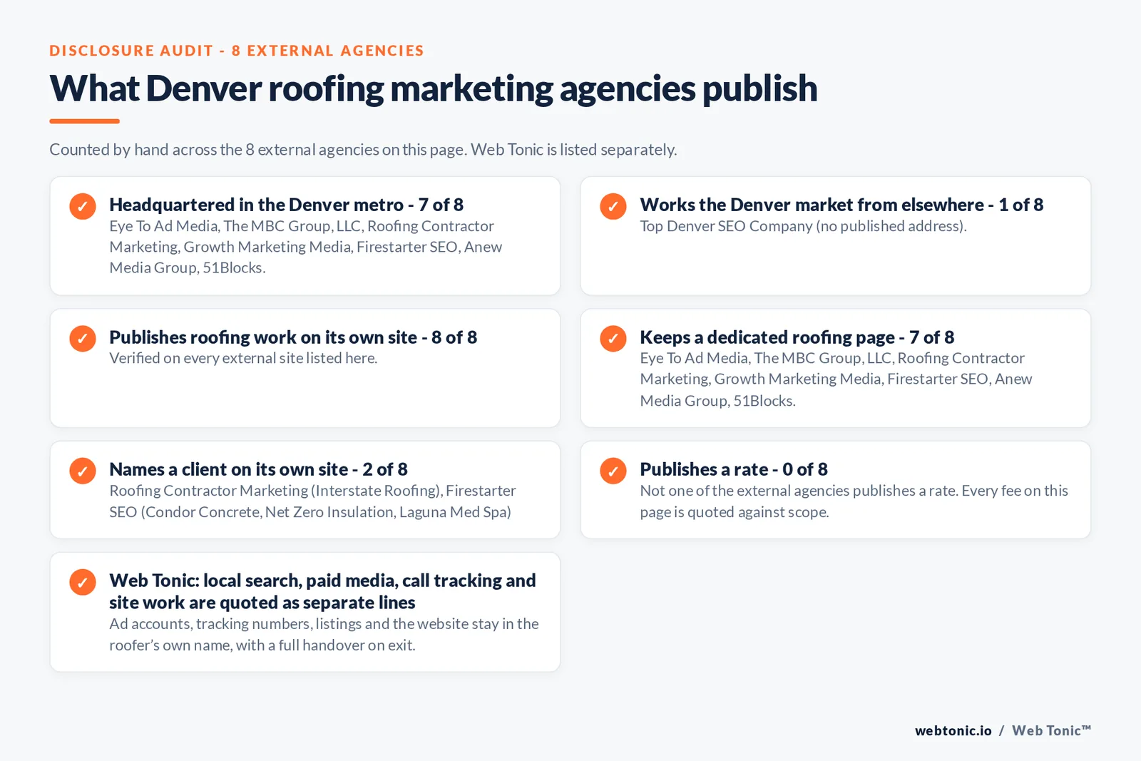 Disclosure audit of the 8 external Denver roofing marketing agencies on this page: which publish a Denver metro address, which keep a dedicated roofing page, which name a client on their own site and which publish a rate; Web Tonic is listed separately