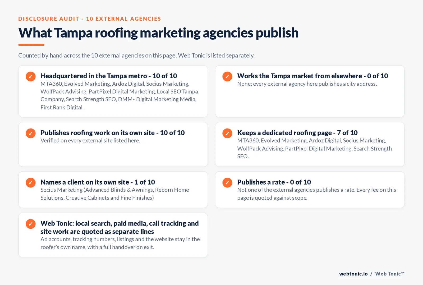Disclosure audit of the 10 external Tampa roofing marketing agencies on this page: which publish a Tampa metro address, which keep a dedicated roofing page, which name a client on their own site and which publish a rate; Web Tonic is listed separately