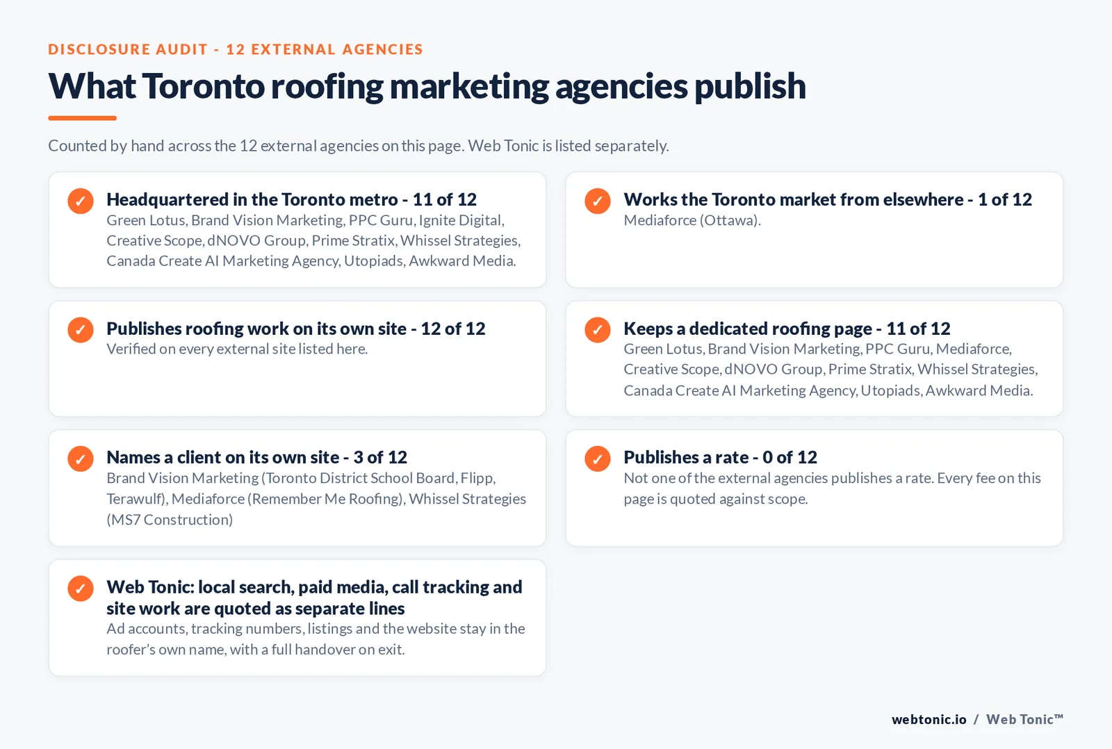 Disclosure audit of the 12 external Toronto roofing marketing agencies on this page: which publish a Toronto metro address, which keep a dedicated roofing page, which name a client on their own site and which publish a rate; Web Tonic is listed separately