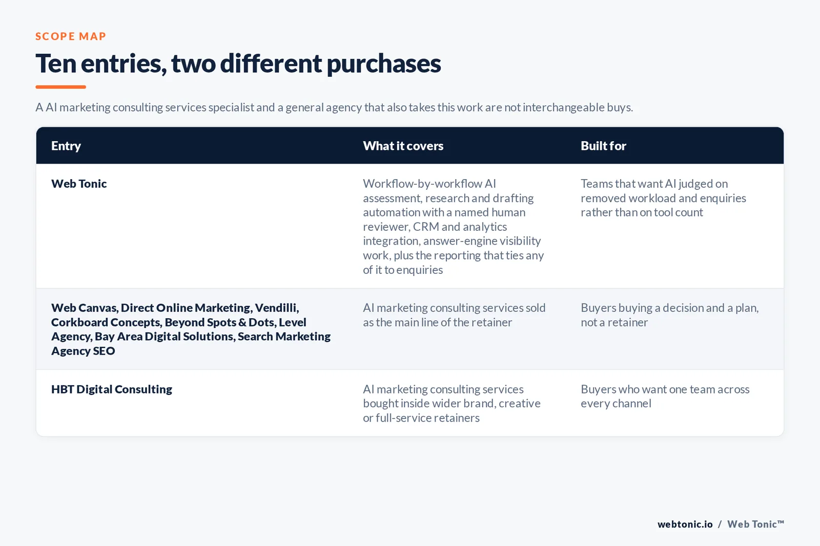 Scope map comparing 10 Pittsburgh AI marketing entries including Web Tonic by what each engagement covers and who it suits, separating firms that sell AI marketing consulting as the core discipline from full-service agencies that bundle AI tooling into a retainer, with Web Tonic running diagnosis, strategy, execution and reporting as one programme