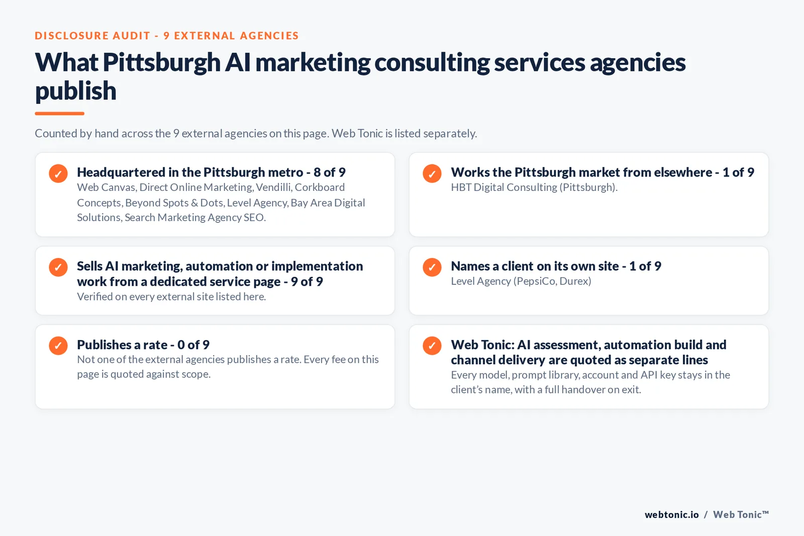 Disclosure audit of the 9 external Pittsburgh AI marketing consultant firms on this page: which publish a Pittsburgh address, which name a client on their own site and which publish a rate; Web Tonic is listed separately