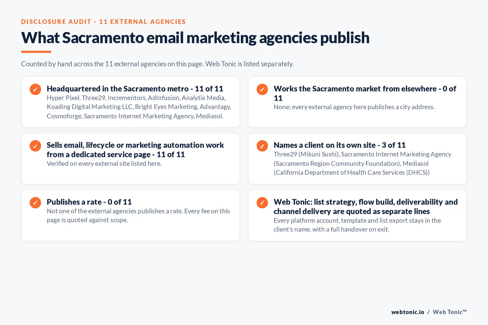 Disclosure audit of the 11 external Sacramento email marketing agencies on this page: which publish a local address, which name a client on their own site and which publish a rate; Web Tonic is listed separately