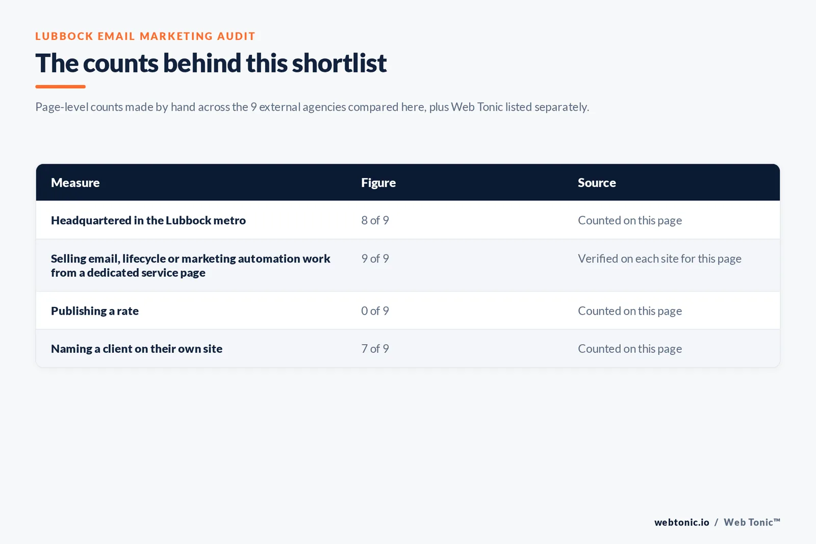 Table of the counts behind this Lubbock email marketing shortlist, each figure counted by hand on this page: headquartered in the Lubbock area at 8 of 9; showing email marketing delivery evidence on their own site at 9 of 9; publishing a rate at 0 of 9; naming a client on their own site at 7 of 9