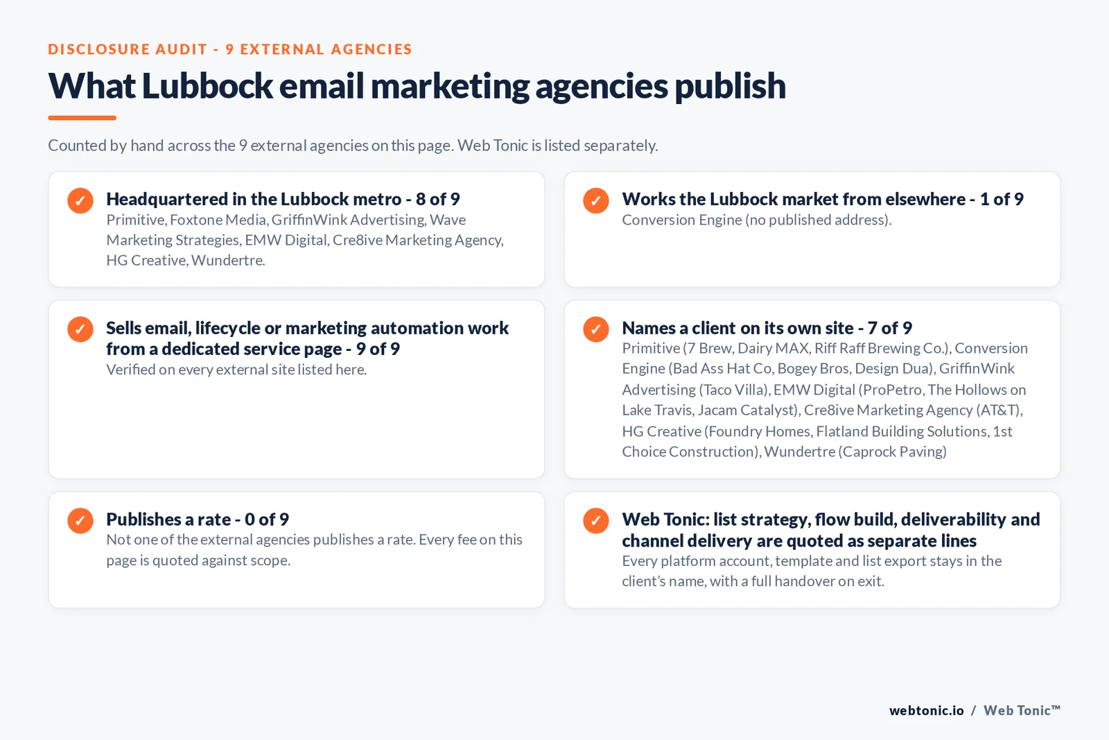 Disclosure audit of the 9 external Lubbock email marketing agencies on this page: which publish a local address, which name a client on their own site and which publish a rate; Web Tonic is listed separately