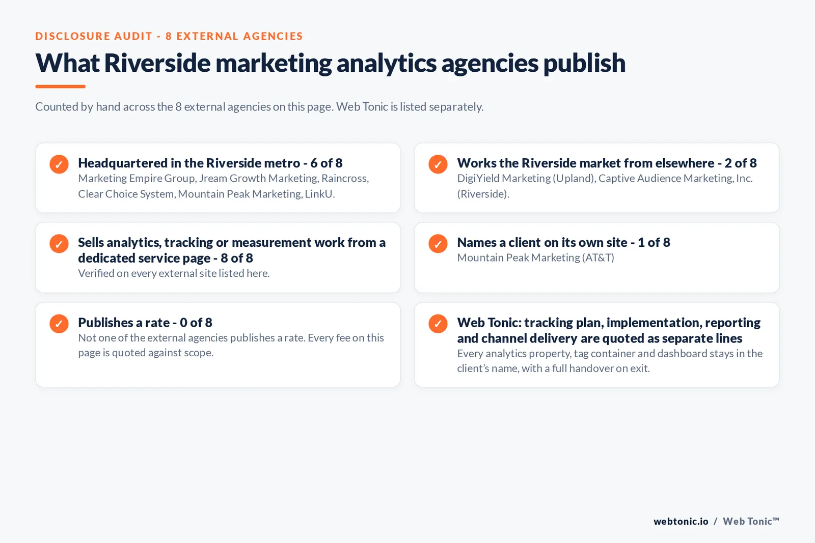 Disclosure audit of the 8 external Riverside marketing analytics agencies on this page: which publish a local address, which name a client on their own site and which publish a rate; Web Tonic is listed separately