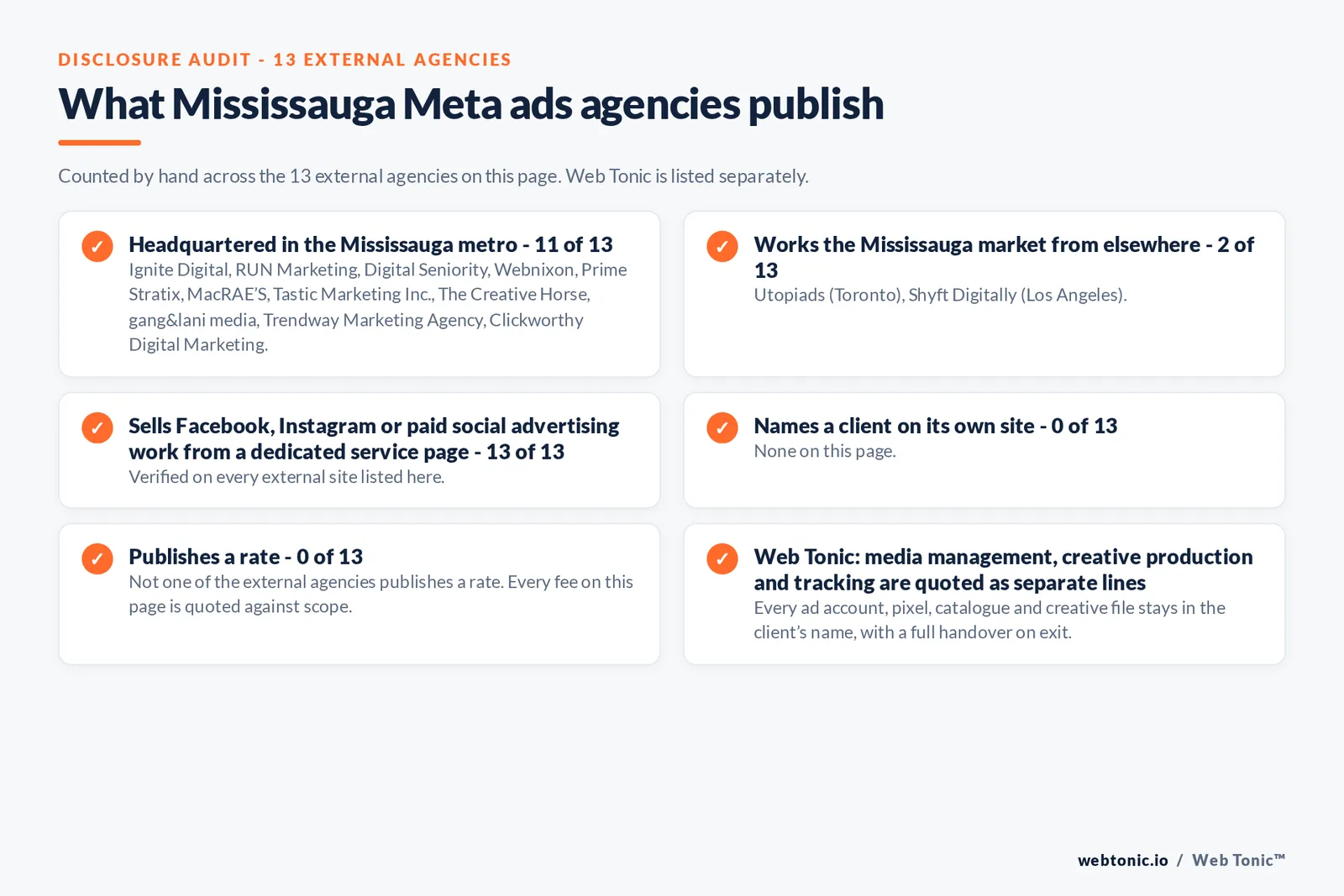 Disclosure audit of the 13 external Mississauga Meta ads agencies on this page: which publish a local address, which name a client on their own site and which publish a rate; Web Tonic is listed separately