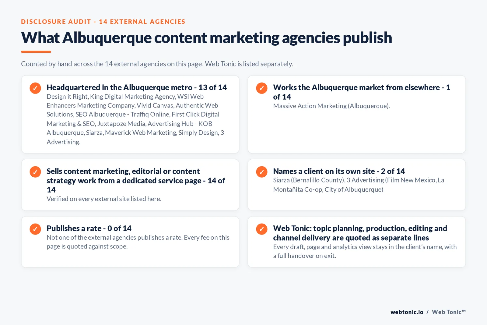 Disclosure audit of the 14 external Albuquerque content marketing agencies on this page: which publish a local address, which name a client on their own site and which publish a rate; Web Tonic is listed separately