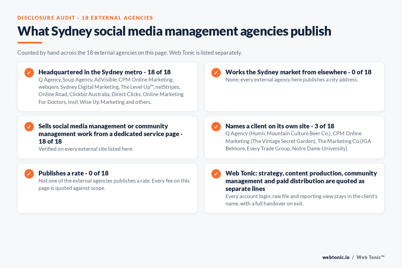 Disclosure audit of the 18 external Sydney social media management agencies on this page: which publish a local address, which name a client on their own site and which publish a rate; Web Tonic is listed separately