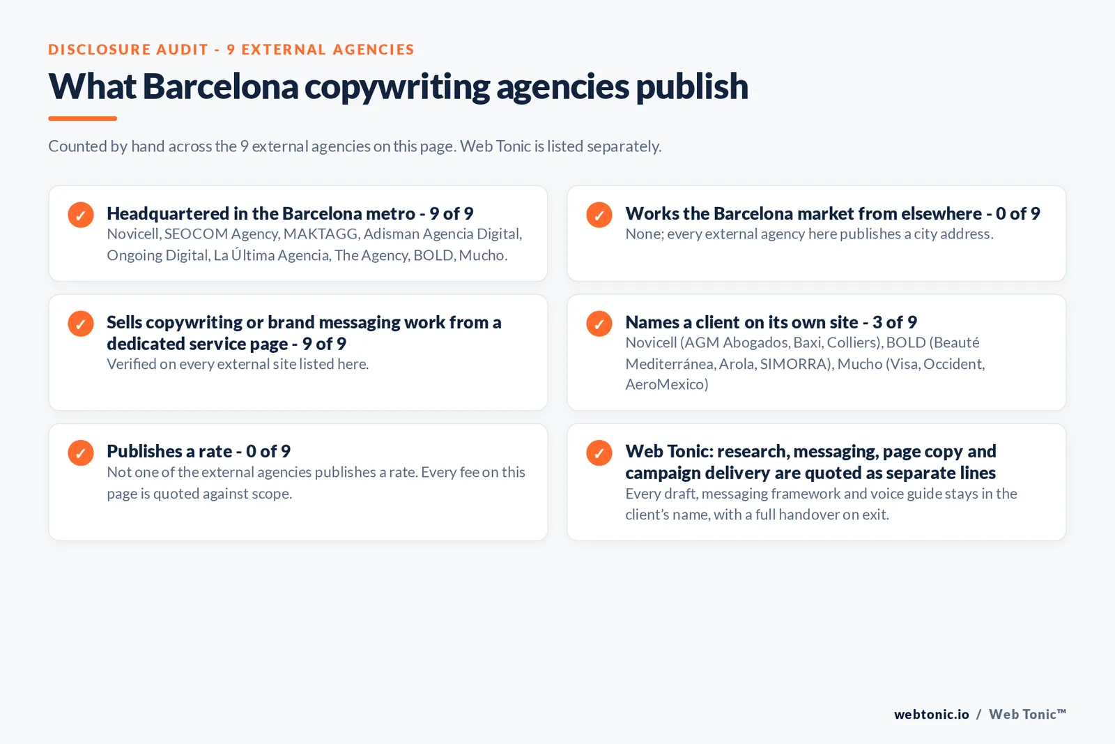 Disclosure audit of the 9 external Barcelona copywriting agencies on this page: which publish a local address, which name a client on their own site and which publish a rate; Web Tonic is listed separately