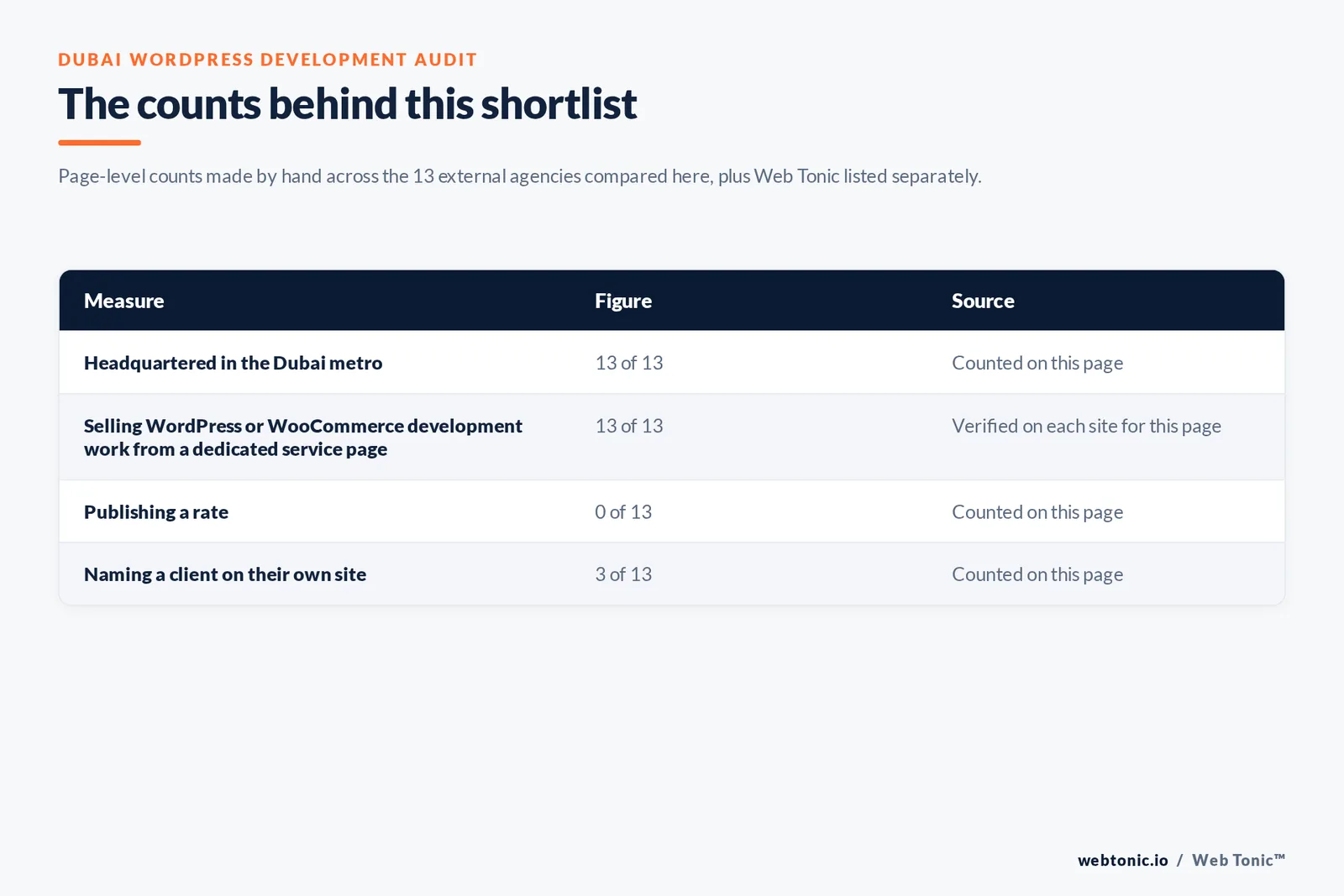 Table of the counts behind this Dubai WordPress development shortlist, each figure counted by hand on this page: headquartered in the Dubai area at 13 of 13; showing WordPress development delivery evidence on their own site at 13 of 13; publishing a rate at 0 of 13; naming a client on their own site at 3 of 13