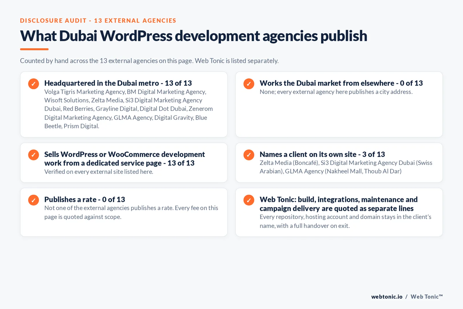 Disclosure audit of the 13 external Dubai WordPress development agencies on this page: which publish a local address, which name a client on their own site and which publish a rate; Web Tonic is listed separately