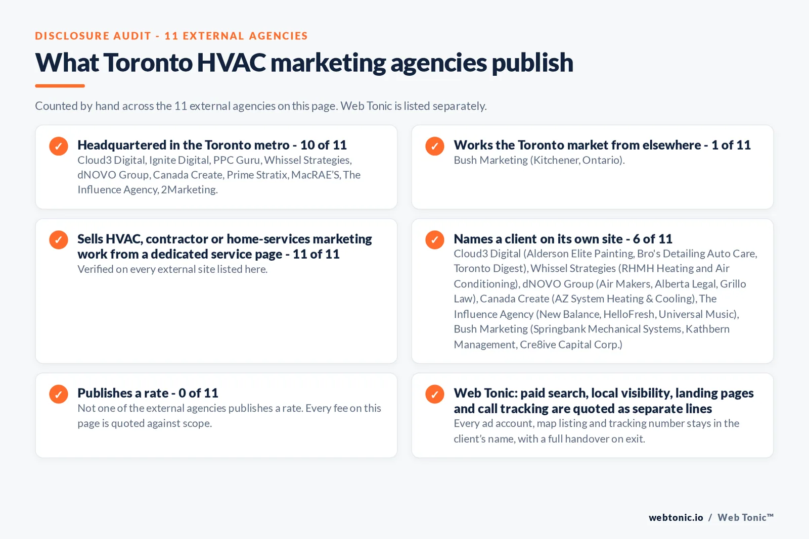 Disclosure audit of the 11 external Toronto HVAC marketing agencies on this page: which publish a metro address, which name a contractor on their own site and which publish a rate; Web Tonic is listed separately