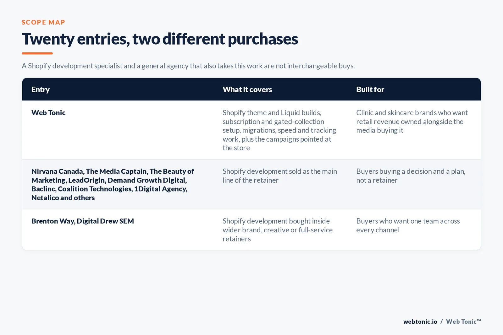 Scope map comparing 20 Shopify development entries including Web Tonic by what each engagement covers and who it suits, separating specialists that sell Shopify development as their core discipline from full-service agencies that bundle it into a wider retainer, with Web Tonic running strategy, execution and reporting as one programme
