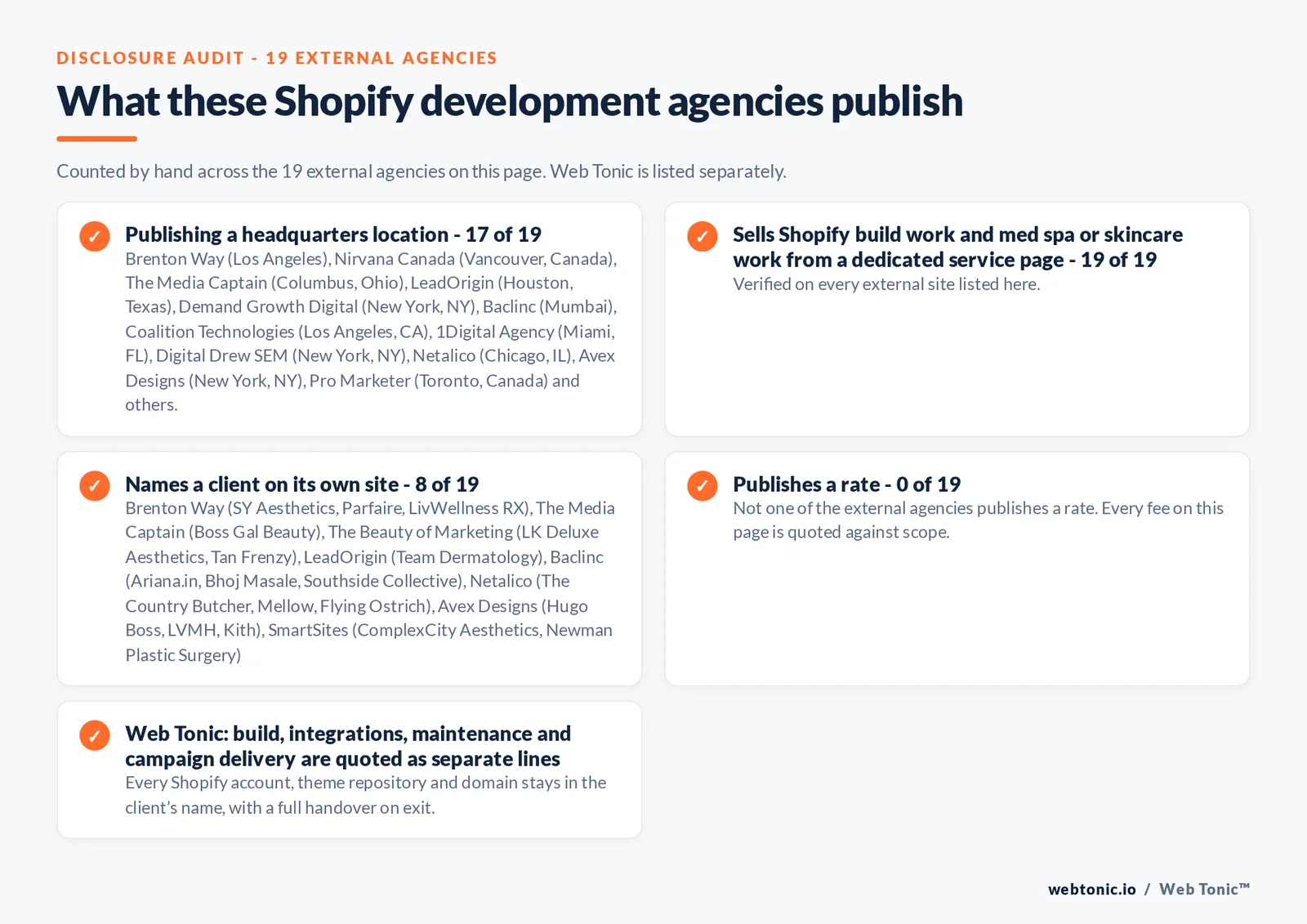 Disclosure audit of the 19 external Shopify development agencies on this page: which name a client on their own site, which publish a rate and which publish a headquarters address; Web Tonic is listed separately