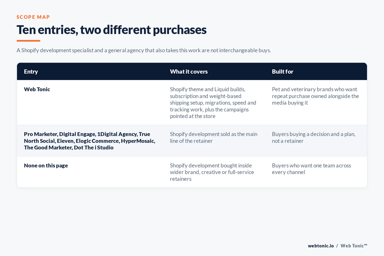 Scope map comparing 10 Shopify development entries including Web Tonic by what each engagement covers and who it suits, separating specialists that sell Shopify development as their core discipline from full-service agencies that bundle it into a wider retainer, with Web Tonic running strategy, execution and reporting as one programme