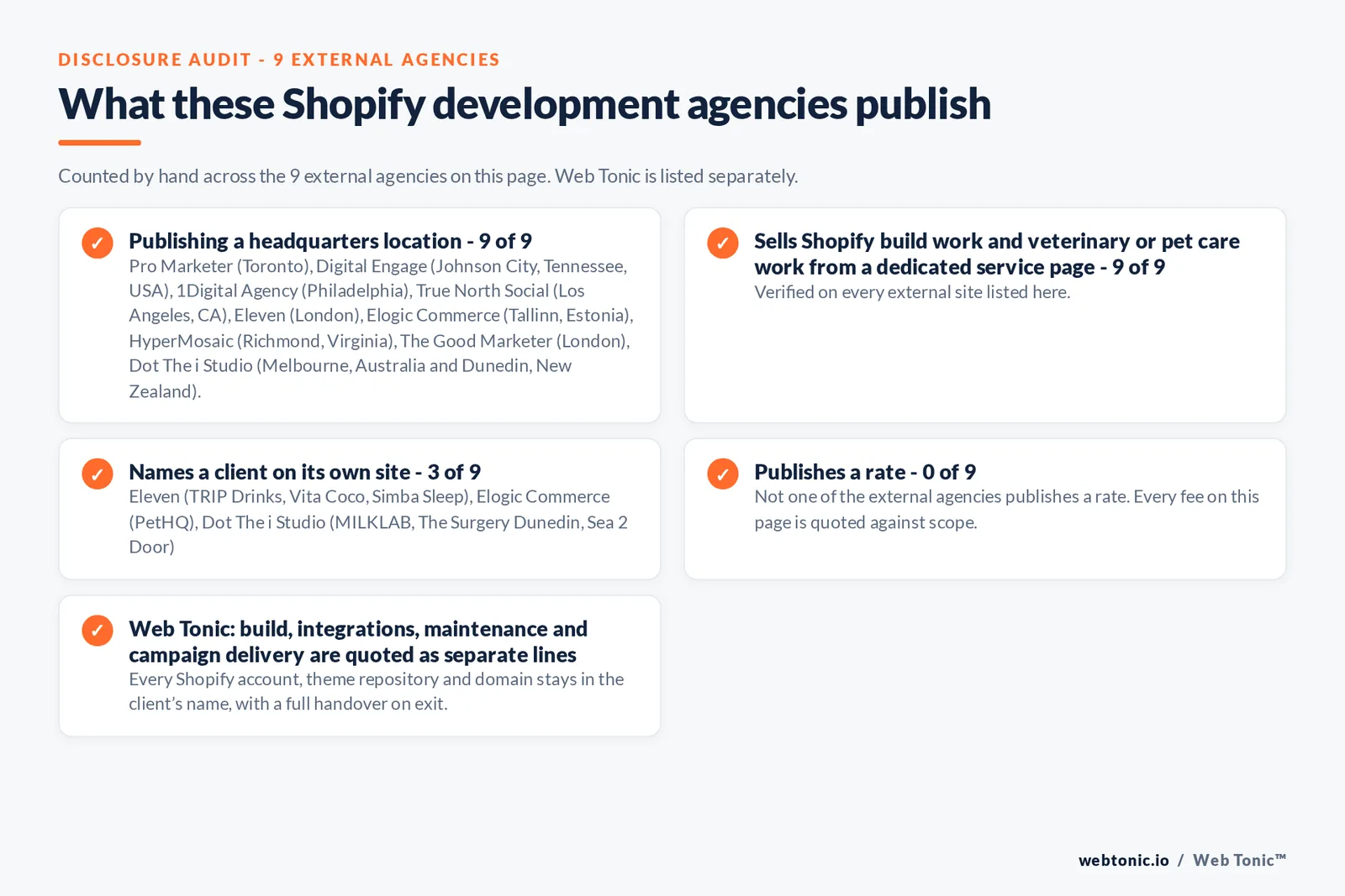 Disclosure audit of the 9 external Shopify development agencies on this page: which name a client on their own site, which publish a rate and which publish a headquarters address; Web Tonic is listed separately