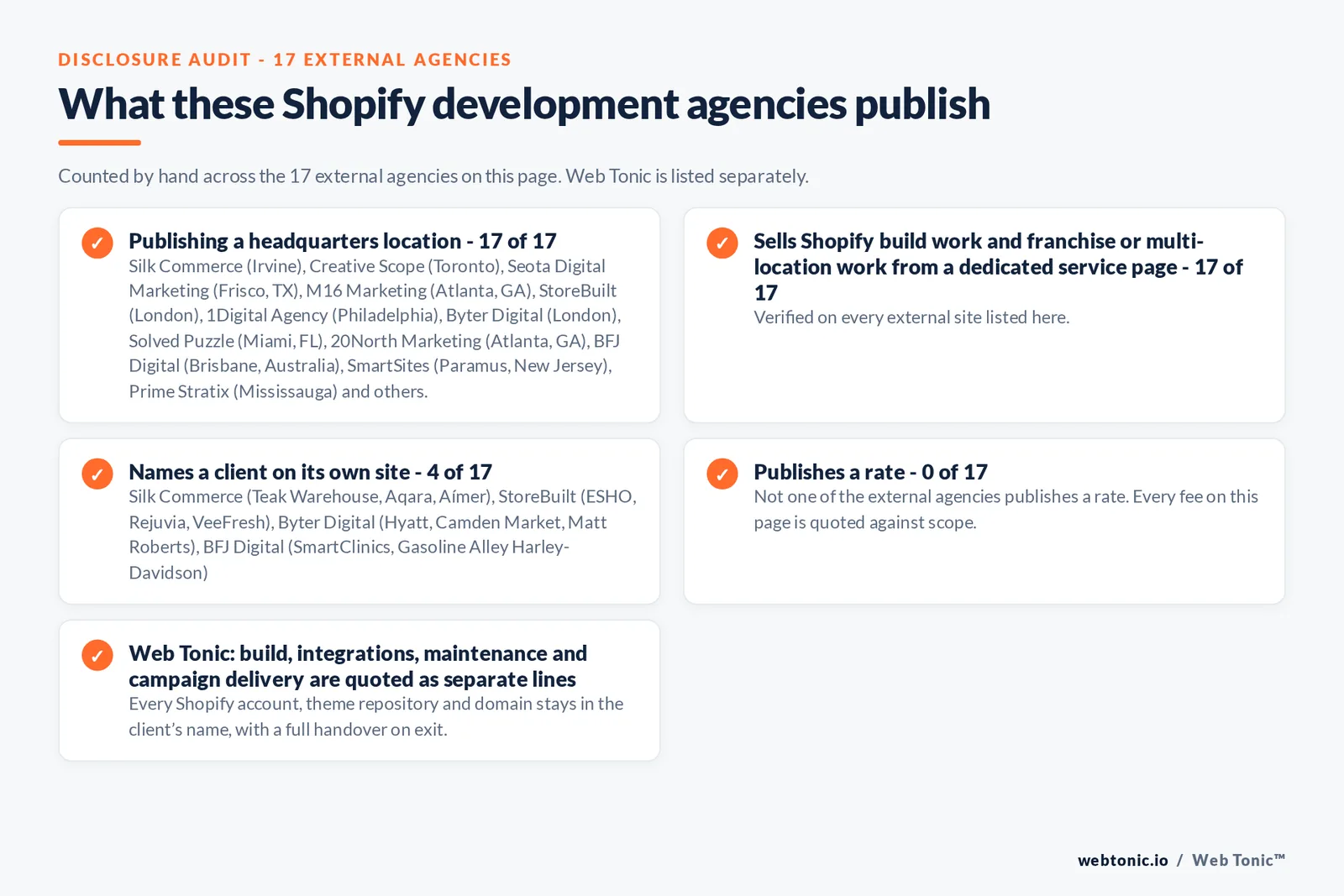 Disclosure audit of the 17 external Shopify development agencies on this page: which name a client on their own site, which publish a rate and which publish a headquarters address; Web Tonic is listed separately
