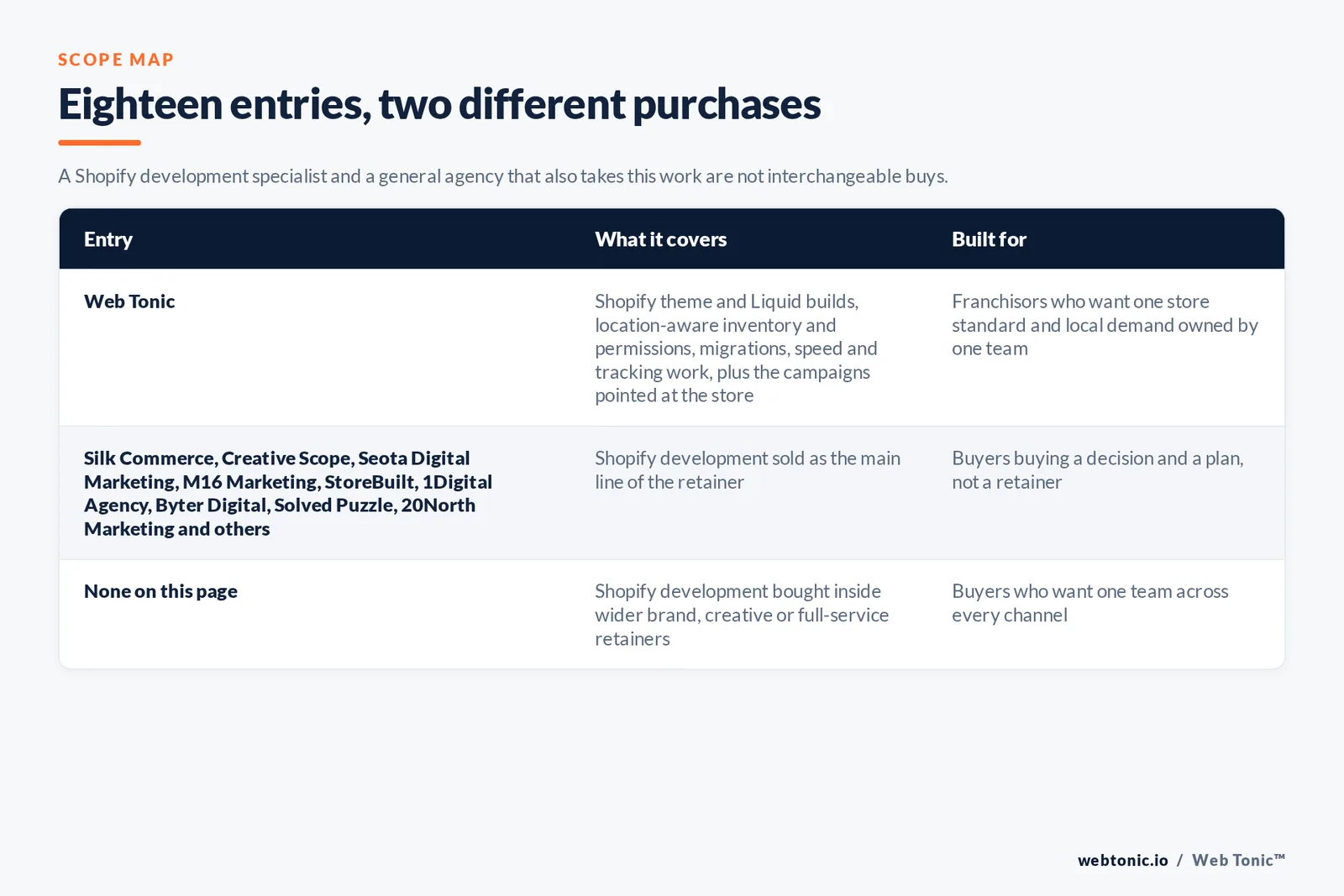 Scope map comparing 18 Shopify development entries including Web Tonic by what each engagement covers and who it suits, separating specialists that sell Shopify development as their core discipline from full-service agencies that bundle it into a wider retainer, with Web Tonic running strategy, execution and reporting as one programme