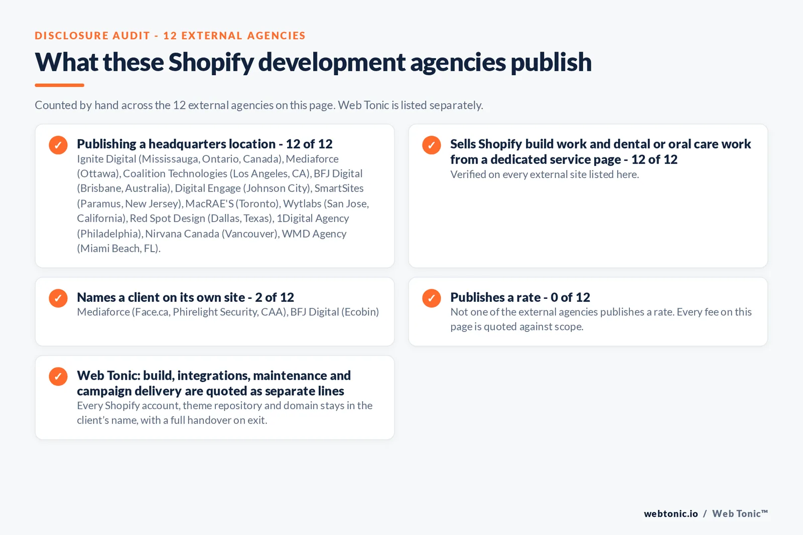 Disclosure audit of the 12 external Shopify development agencies on this page: which name a client on their own site, which publish a rate and which publish a headquarters address; Web Tonic is listed separately