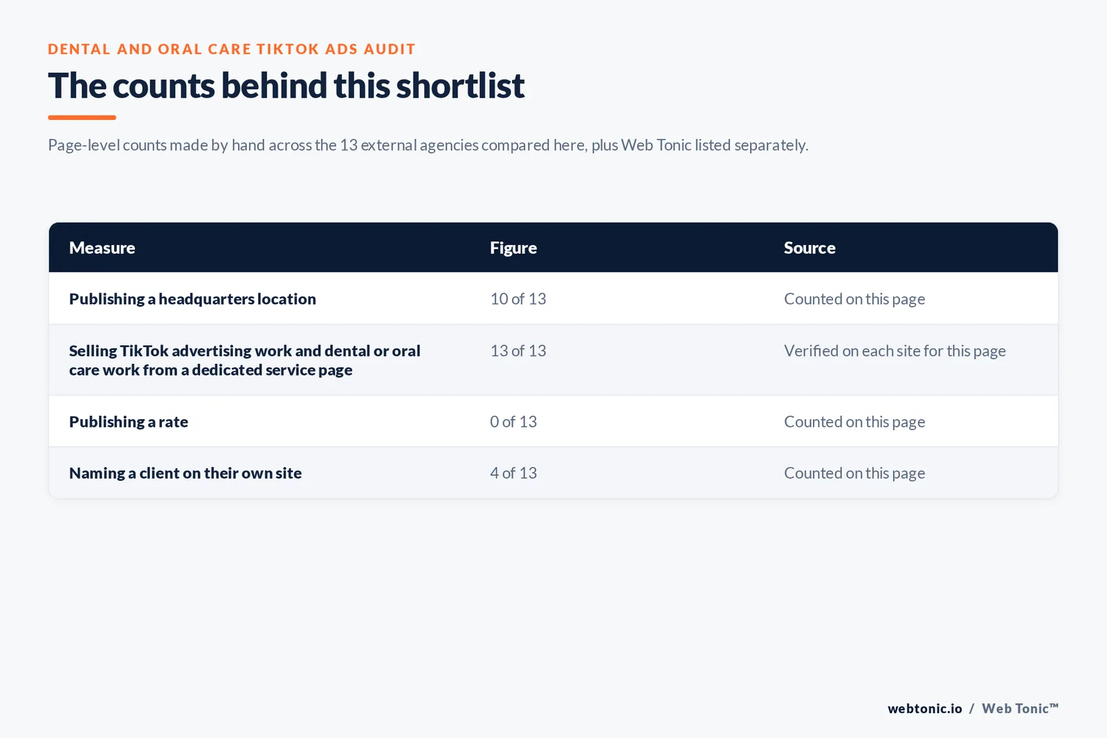 Table of the counts behind this TikTok Ads shortlist for dental and oral care brands, each figure counted by hand on this page: publishing TikTok advertising evidence on their own site at 13 of 13; publishing dental evidence at 13 of 13; publishing a headquarters location at 10 of 13; publishing a rate at 0 of 13; naming a client on their own site at 4 of 13