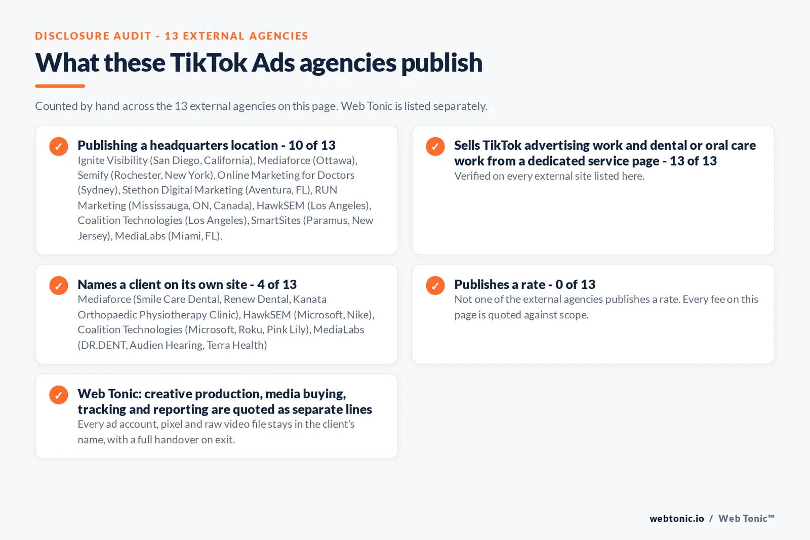 Disclosure audit of the 13 external TikTok Ads agencies on this page: which name a client on their own site, which publish a rate and which publish a headquarters address; Web Tonic is listed separately