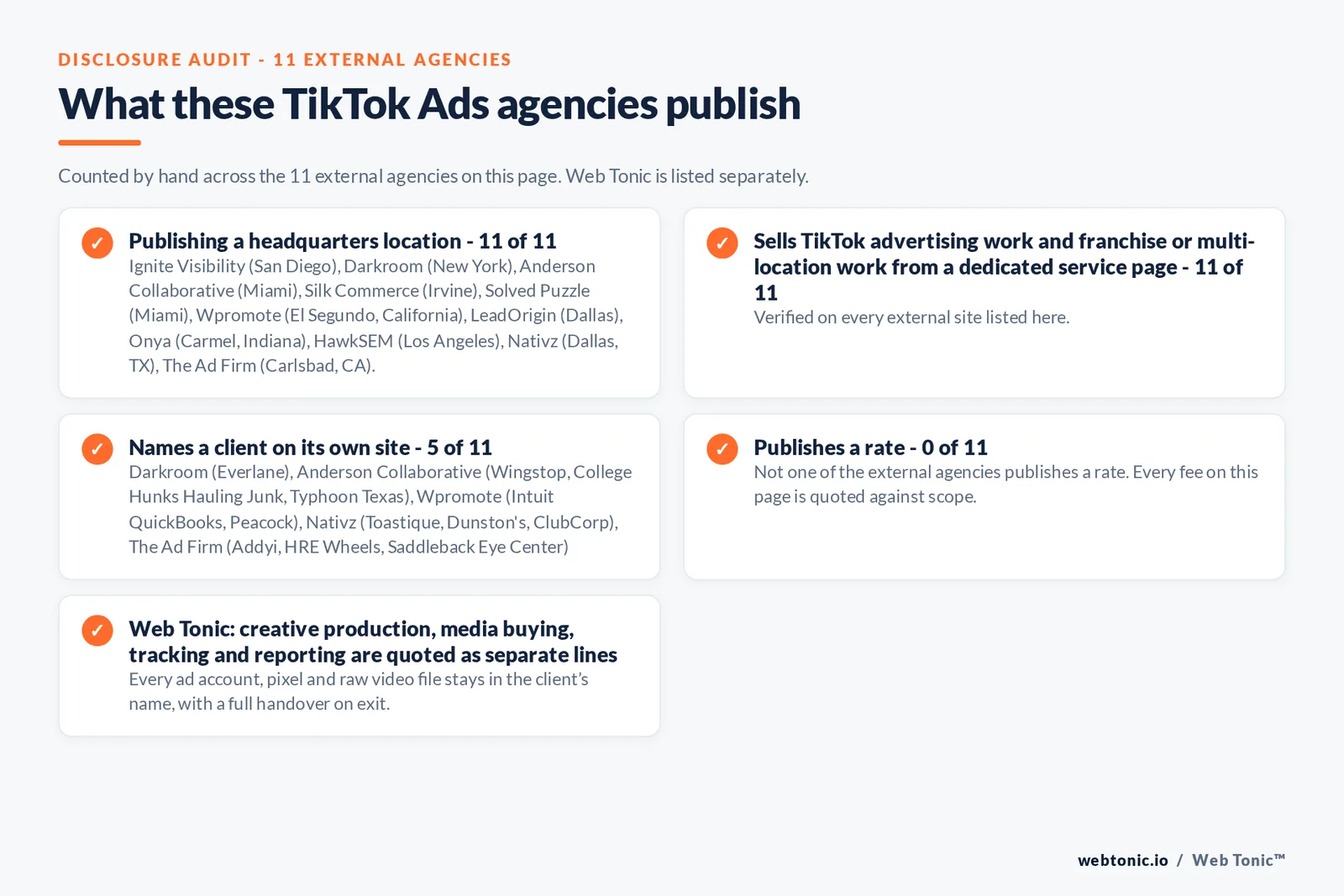 Disclosure audit of the 11 external TikTok Ads agencies on this page: which name a client on their own site, which publish a rate and which publish a headquarters address; Web Tonic is listed separately