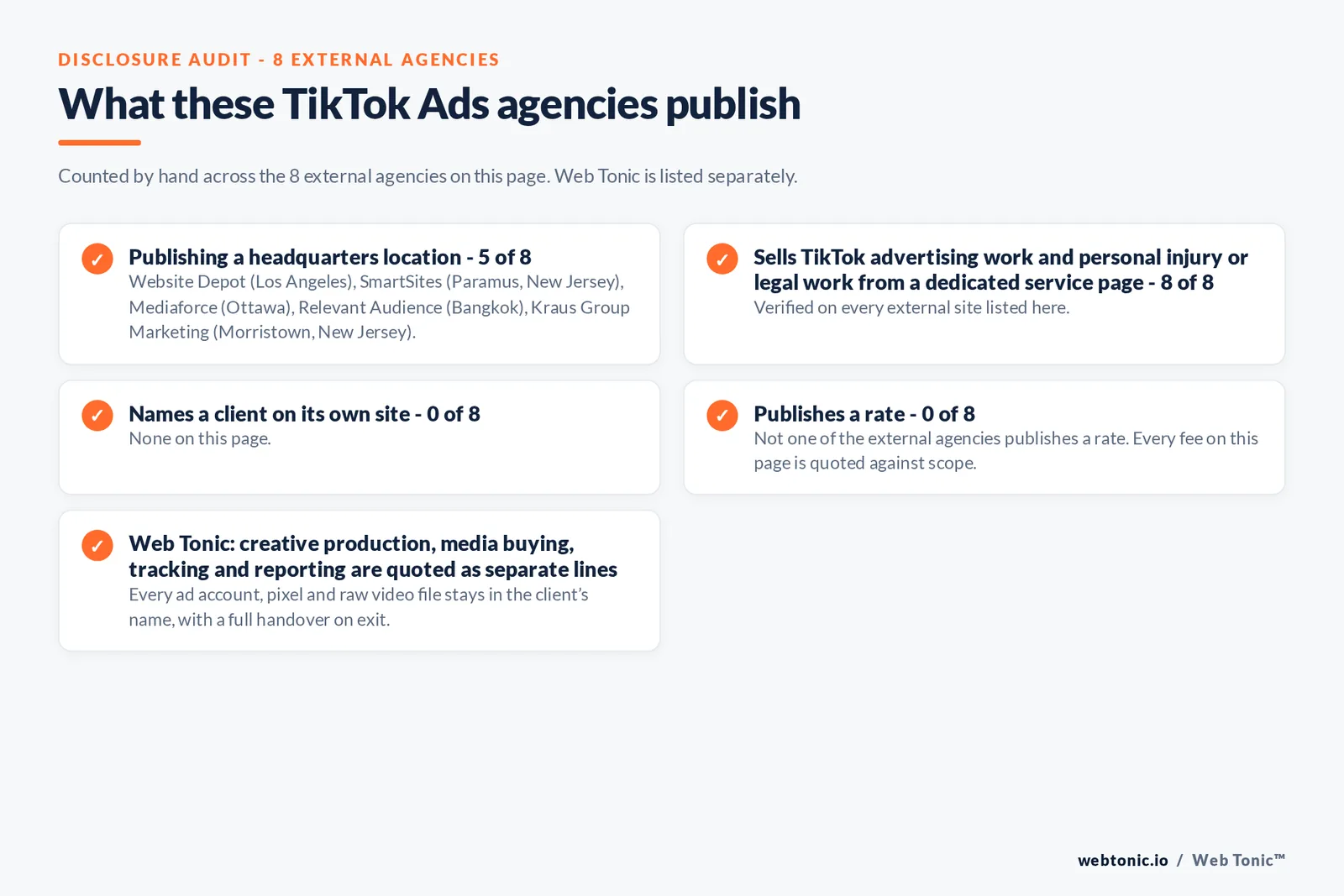 Disclosure audit of the 8 external TikTok Ads agencies on this page: which name a client on their own site, which publish a rate and which publish a headquarters address; Web Tonic is listed separately
