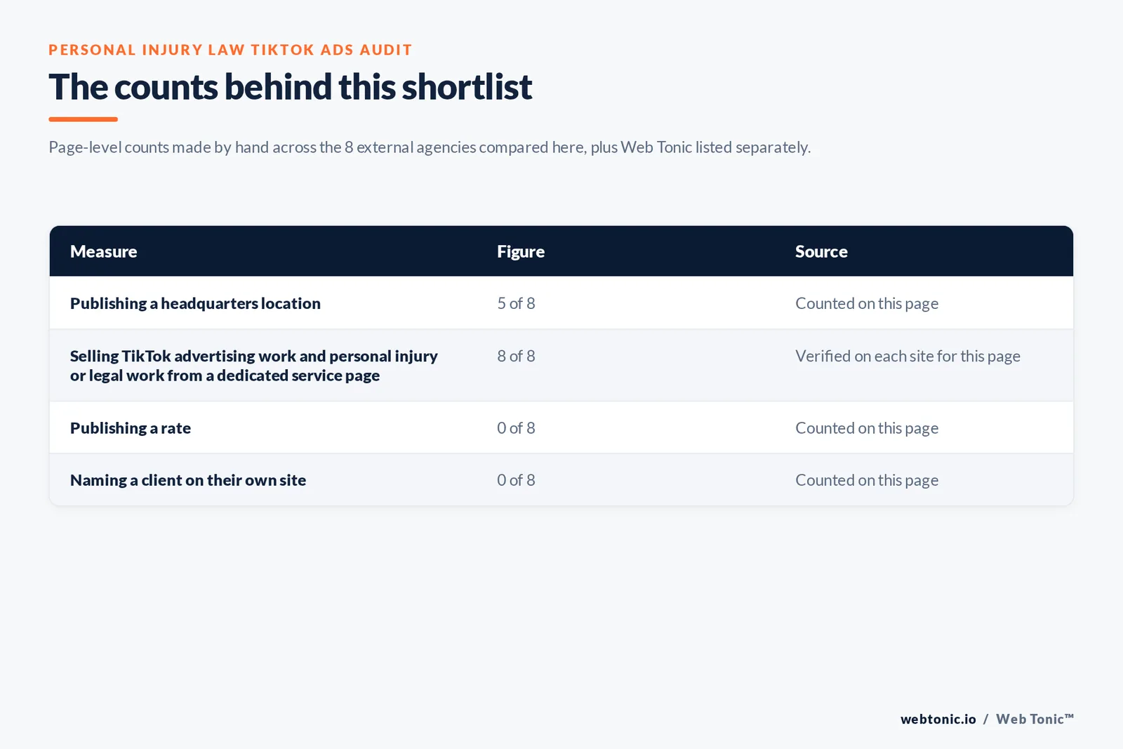 Table of the counts behind this TikTok Ads shortlist for personal injury law brands, each figure counted by hand on this page: publishing TikTok advertising evidence on their own site at 8 of 8; publishing personal injury evidence at 8 of 8; publishing a headquarters location at 5 of 8; publishing a rate at 0 of 8; naming a client on their own site at 0 of 8