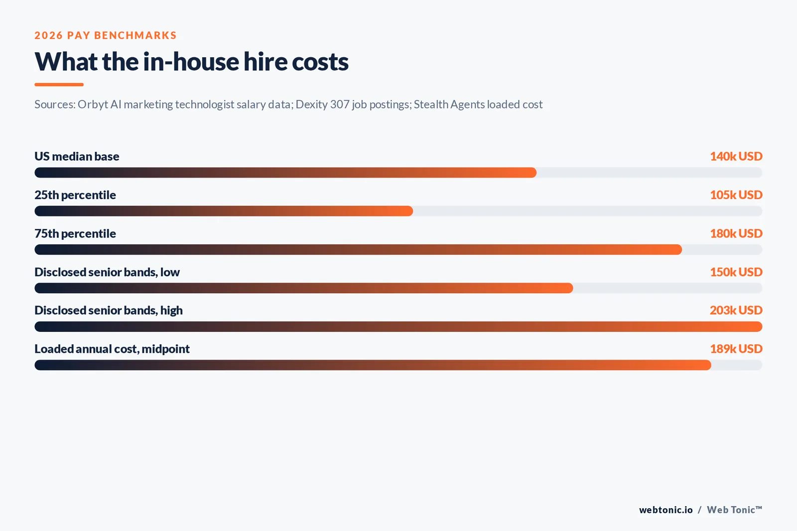 Bar chart of 2026 AI marketing salary benchmarks showing a 140 thousand dollar US median and a loaded annual cost near 189 thousand