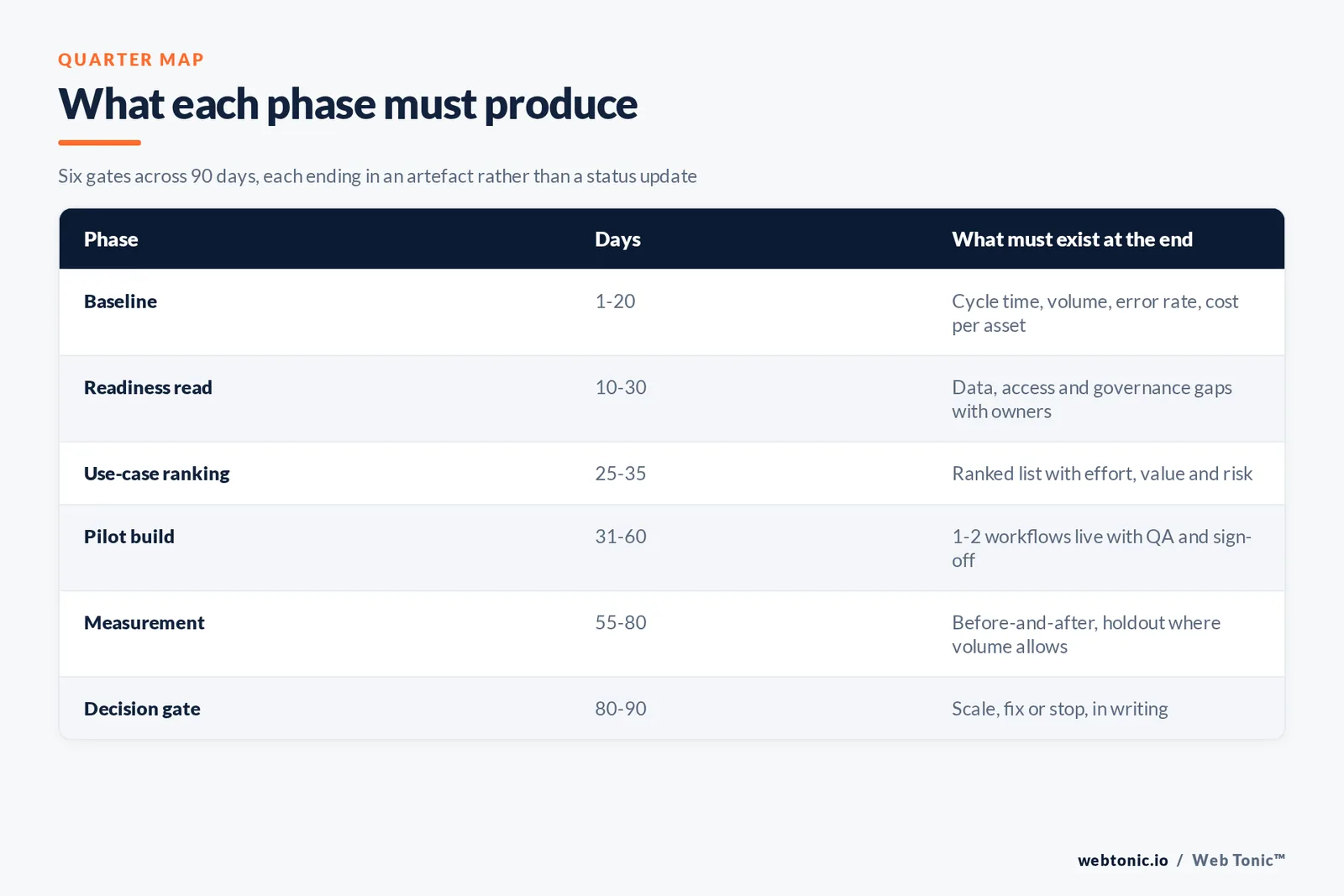 Table of the six phases of a 90-day AI marketing advisory engagement with the days and the artefact each phase must produce