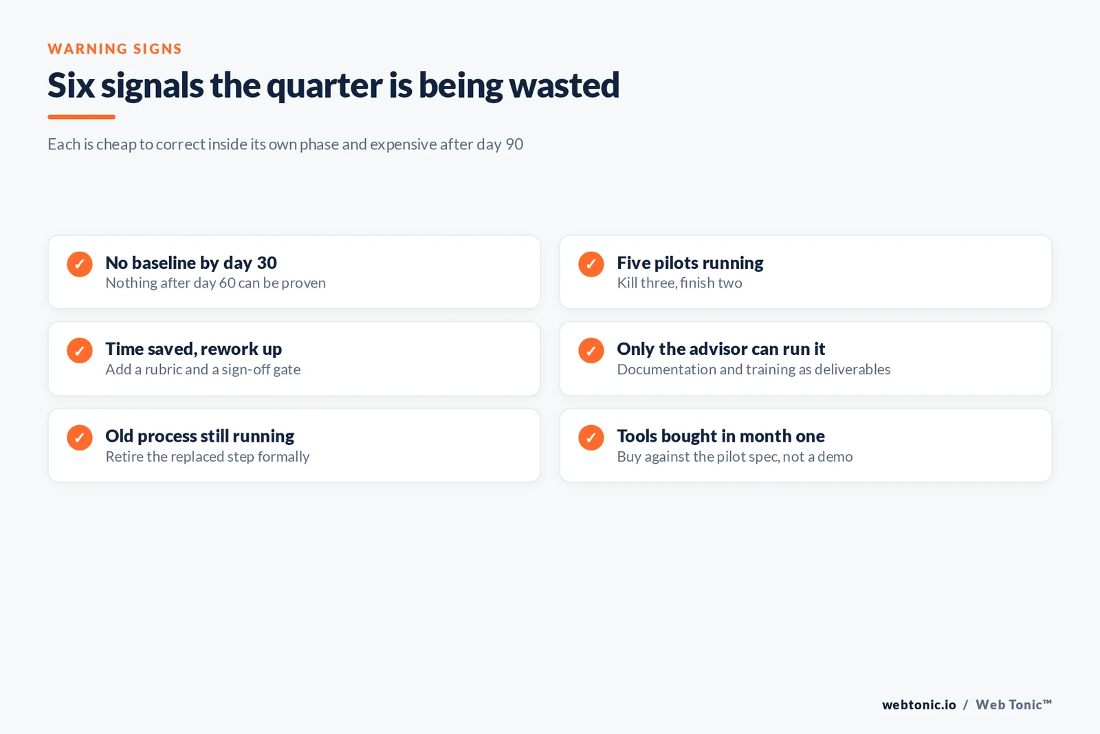 Checklist graphic of six signals that a 90-day AI implementation quarter is being wasted, each with its correction