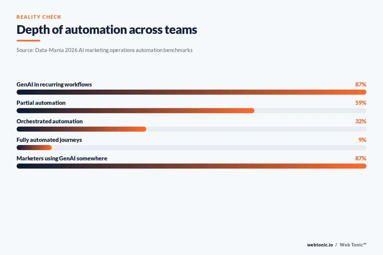 Bar chart of automation depth across marketing teams, from 87 percent using generative AI in recurring workflows to 9 percent with fully automated journeys