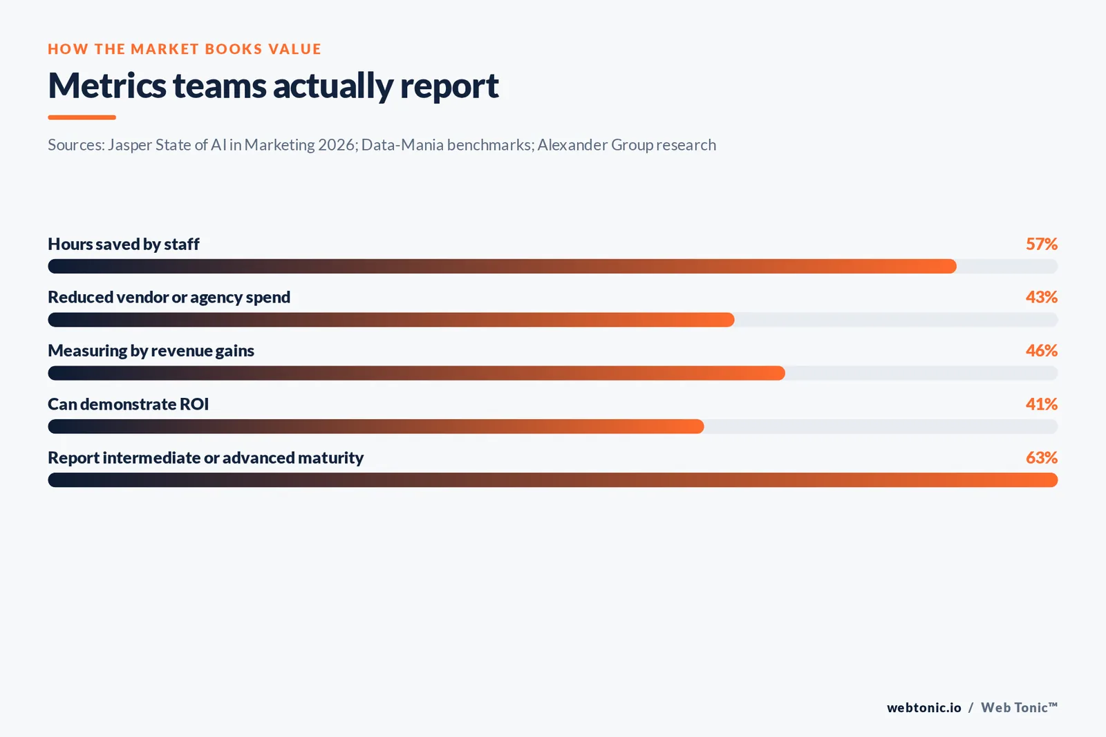 Bar chart of how teams report AI value, led by hours saved by staff at 57 percent and reduced vendor spend at 43 percent