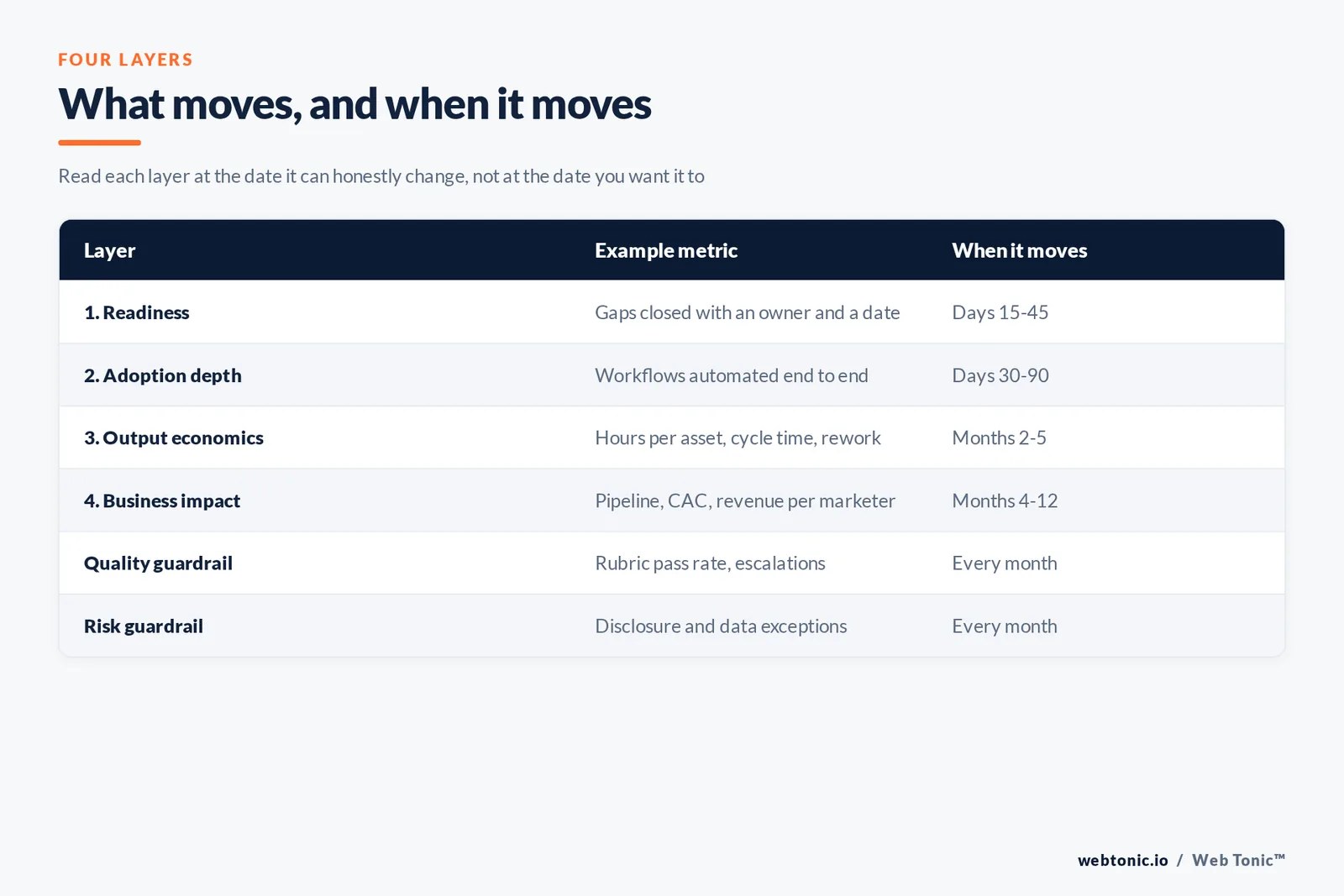 Table of the four measurement layers for AI marketing advisory with an example metric and the date each layer can move