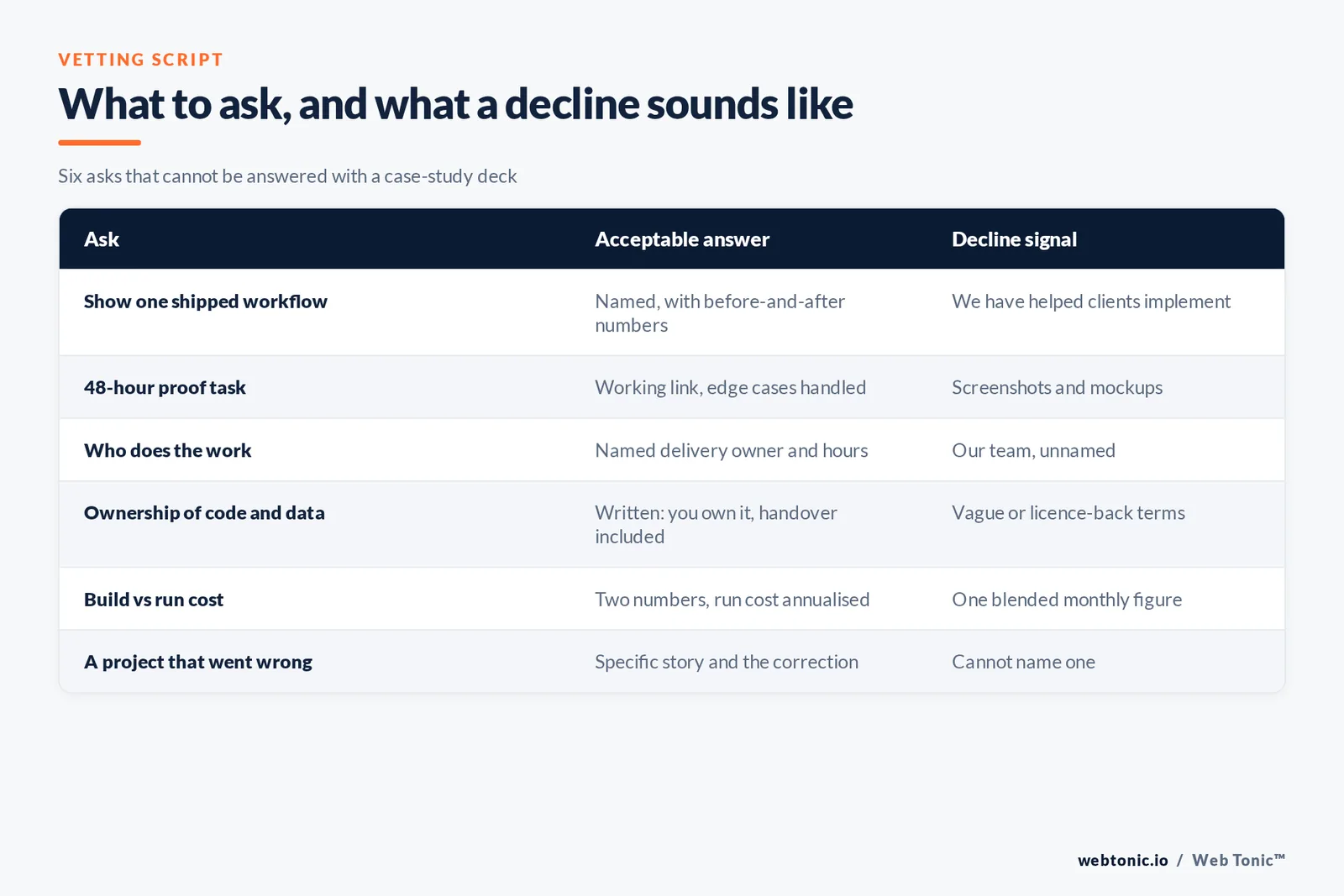 Table of six vetting questions for an AI marketing provider with the acceptable answer and the decline signal for each
