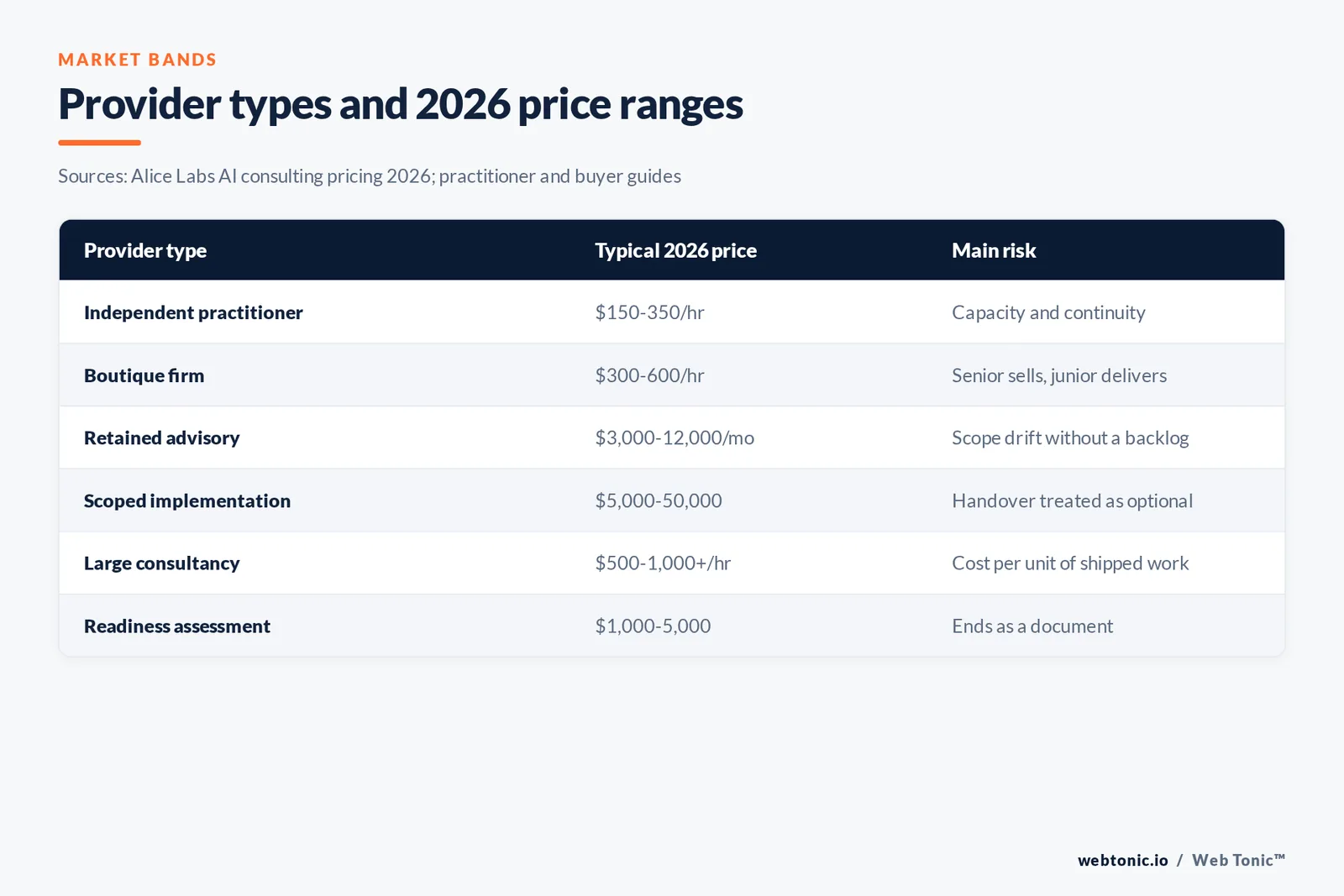 Table of AI provider types with their 2026 price ranges and the main risk carried by each engagement shape