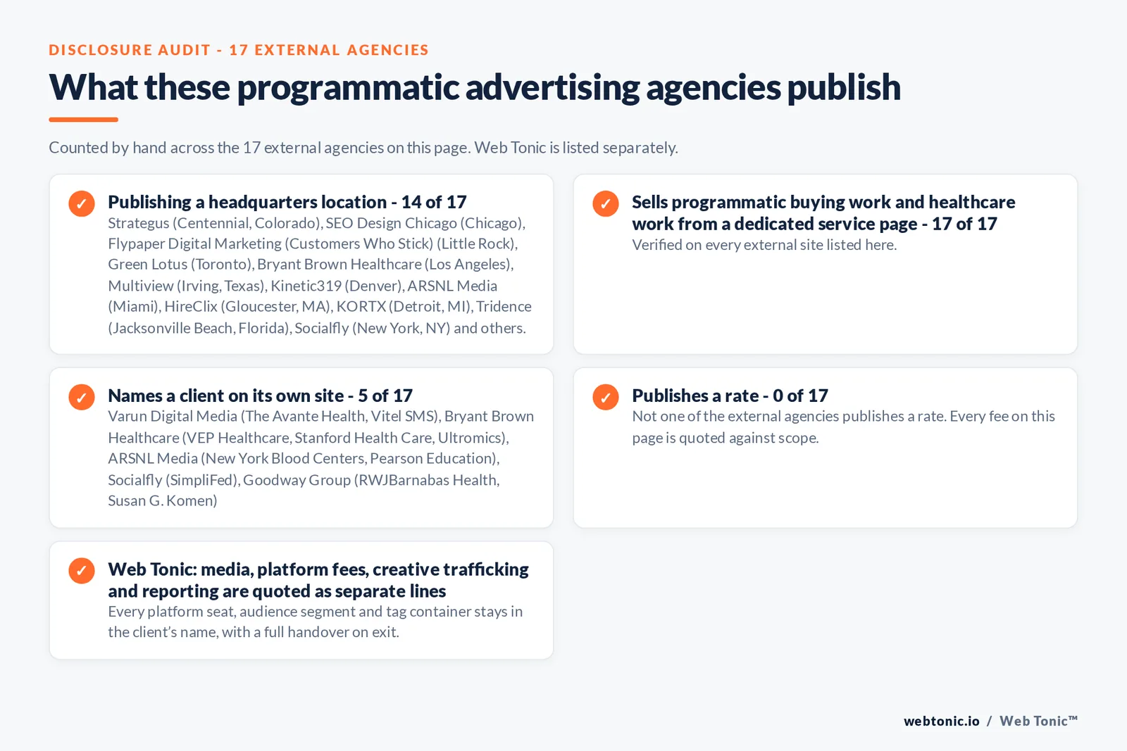 Disclosure audit of the 17 external programmatic advertising agencies on this page: which name a client on their own site, which publish a rate and which publish a headquarters address; Web Tonic is listed separately