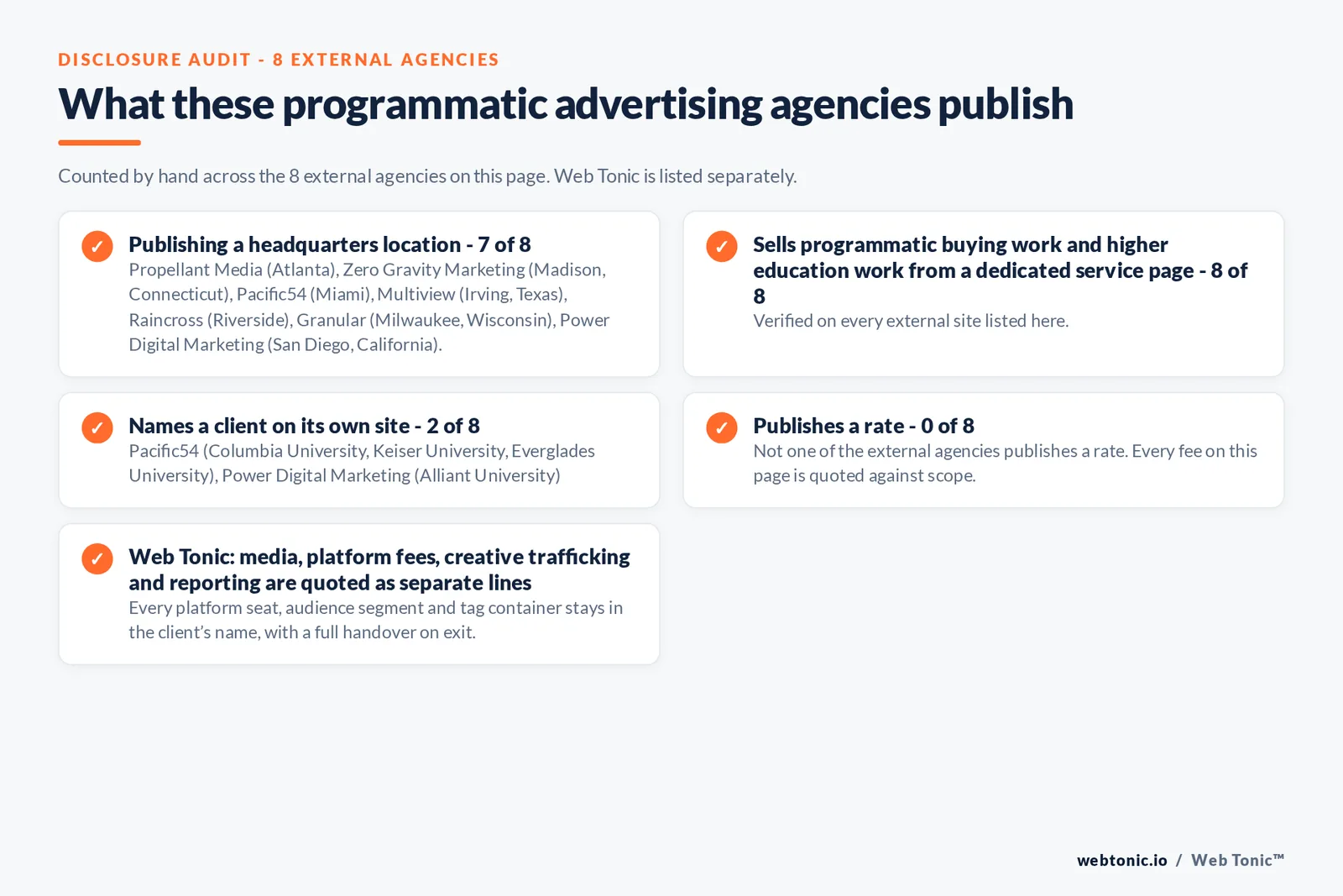 Disclosure audit of the 8 external programmatic advertising agencies on this page: which name a client on their own site, which publish a rate and which publish a headquarters address; Web Tonic is listed separately