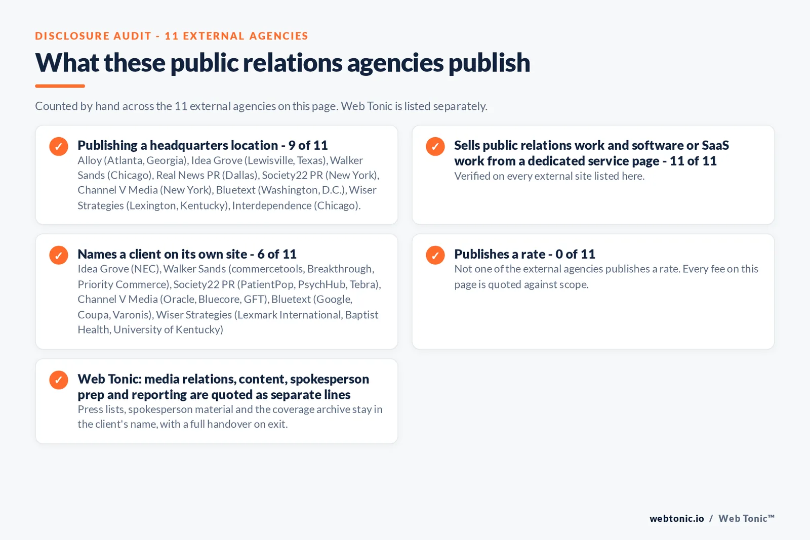 Disclosure audit of the 11 external public relations agencies on this page: which name a client on their own site, which publish a retainer figure and which publish a headquarters address; Web Tonic is listed separately