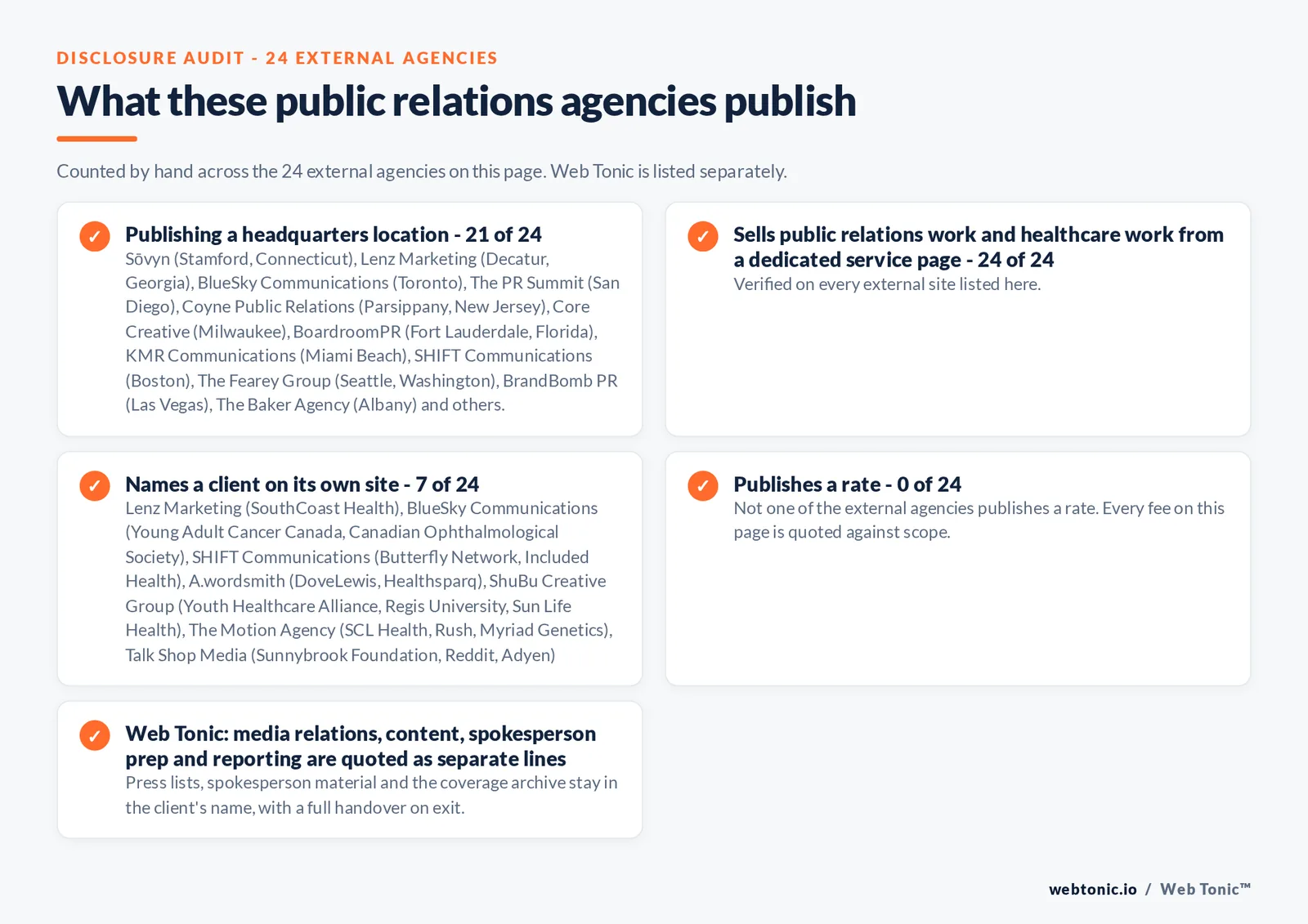 Disclosure audit of the 24 external public relations agencies on this page: which name a client on their own site, which publish a retainer figure and which publish a headquarters address; Web Tonic is listed separately