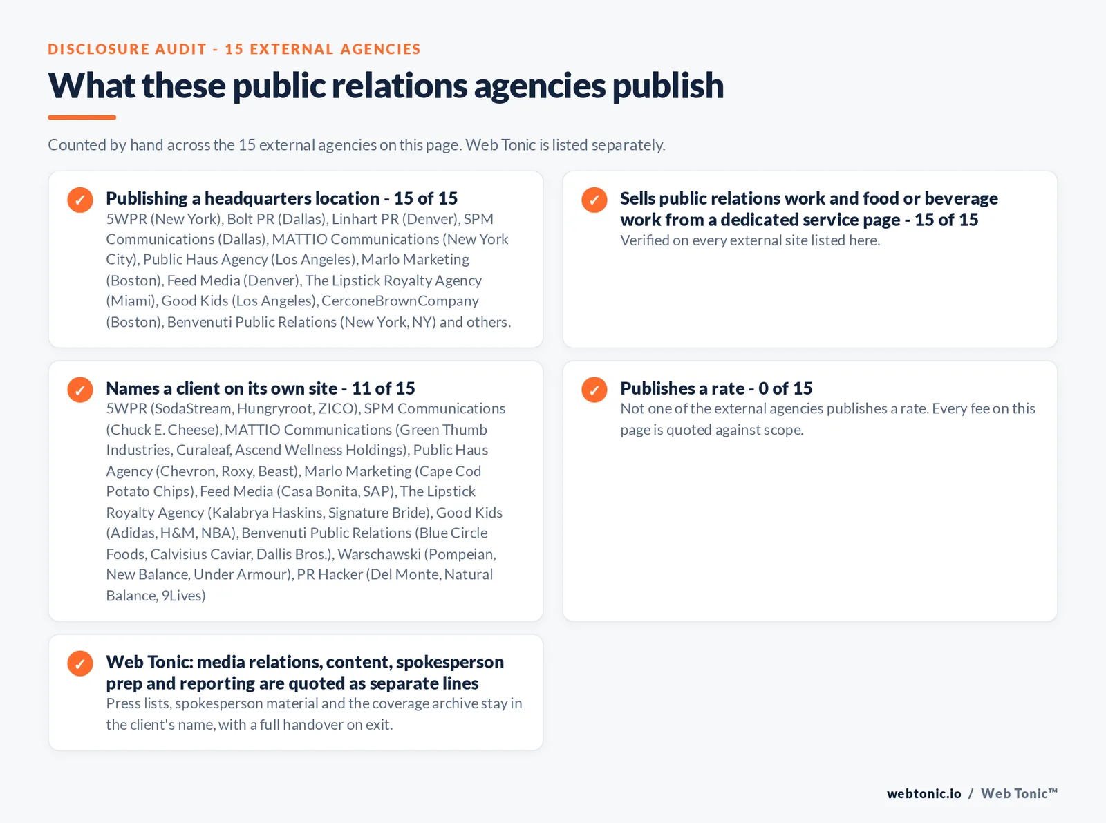 Disclosure audit of the 15 external public relations agencies on this page: which name a client on their own site, which publish a retainer figure and which publish a headquarters address; Web Tonic is listed separately